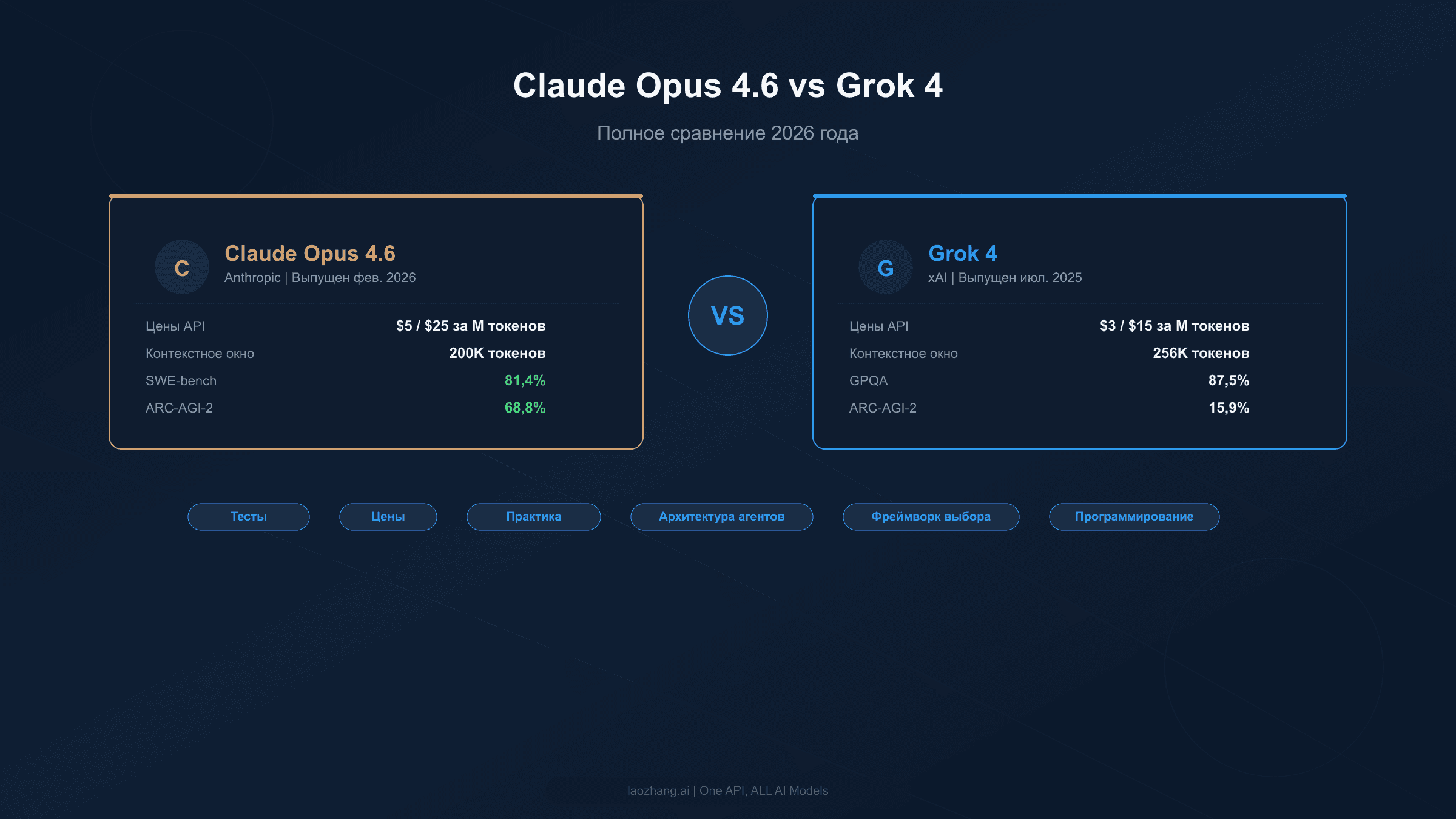 Полное сравнение Claude Opus 4.6 и Grok 4 с бенчмарками и ценами