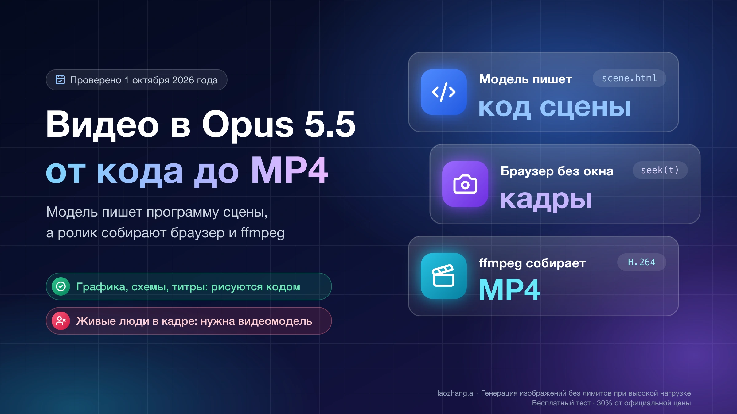 Видео в Opus 5.5 от кода до MP4: модель пишет код сцены, браузер без окна снимает кадры, ffmpeg собирает ролик
