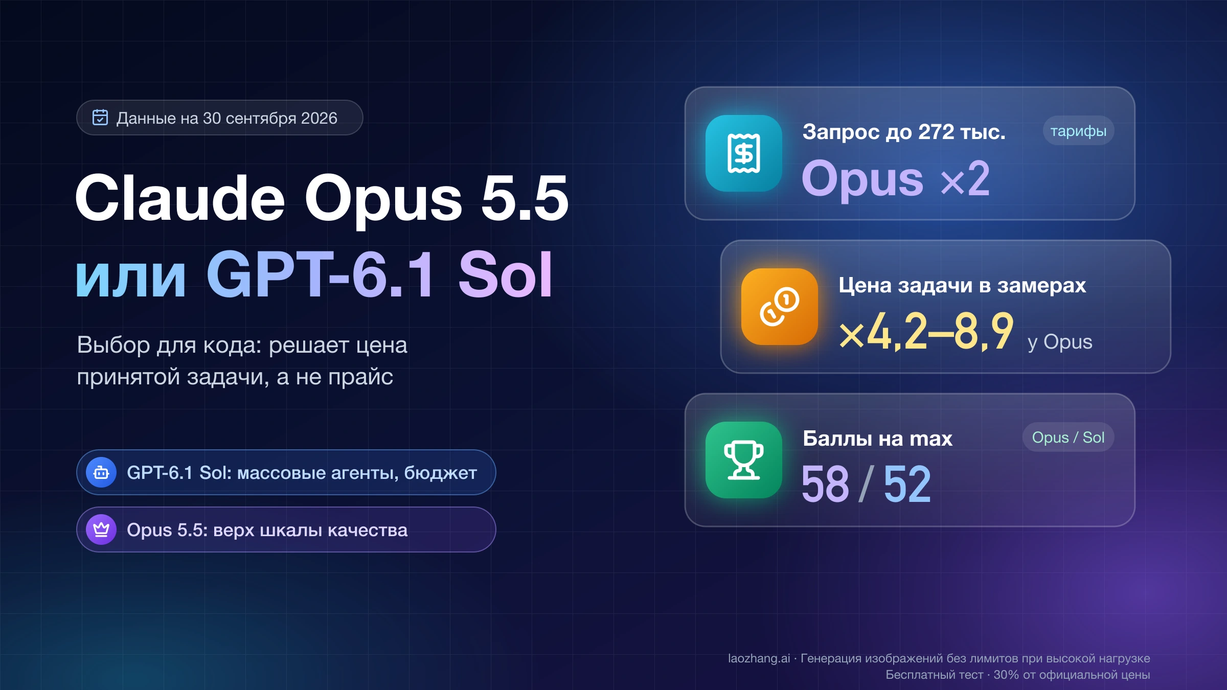 Обложка сравнения Claude Opus 5.5 и GPT-6.1 Sol: в запросах до 272 тыс. токенов тарифы Opus вдвое выше, задача в замерах дороже в 4,2–8,9 раза, баллы на max — 58 против 52
