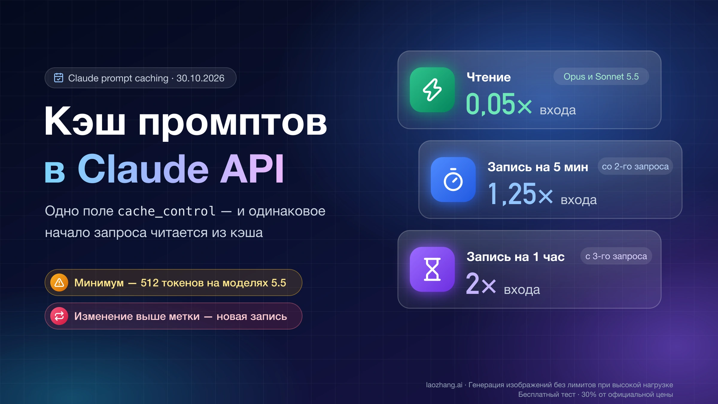 Кэш промптов в Claude API: чтение 0,05× цены входа на Opus и Sonnet 5.5, запись на 5 минут 1,25×, запись на 1 час 2×, минимум 512 токенов