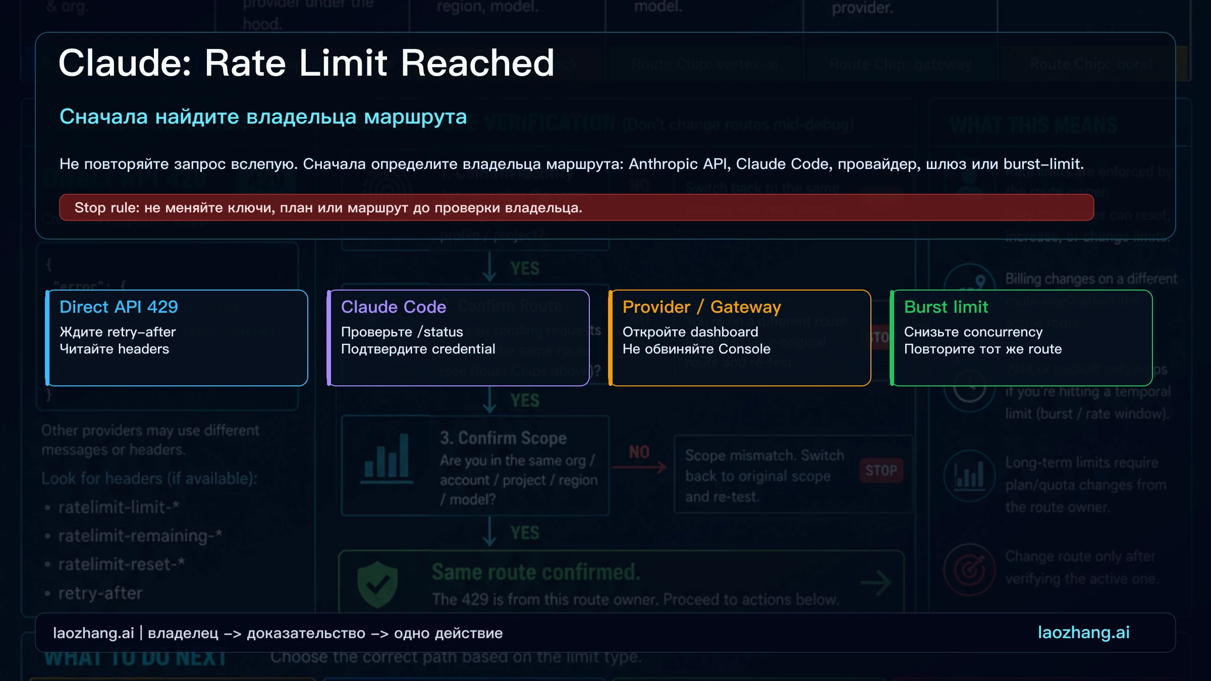Карта владельца Claude Rate Exceeded: Claude.ai, Claude Code, direct API 429, provider, gateway, burst и status.