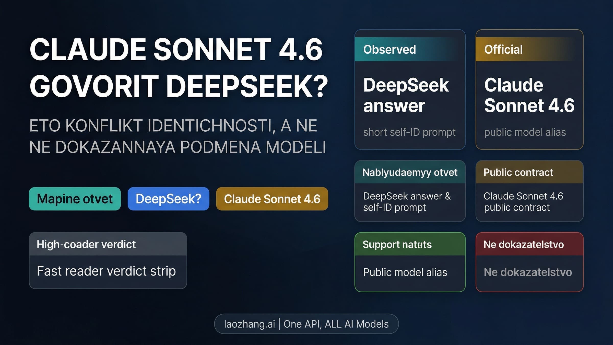 Схема, разделяющая публичный контракт Claude Sonnet 4.6 и наблюдаемое самоописание как DeepSeek