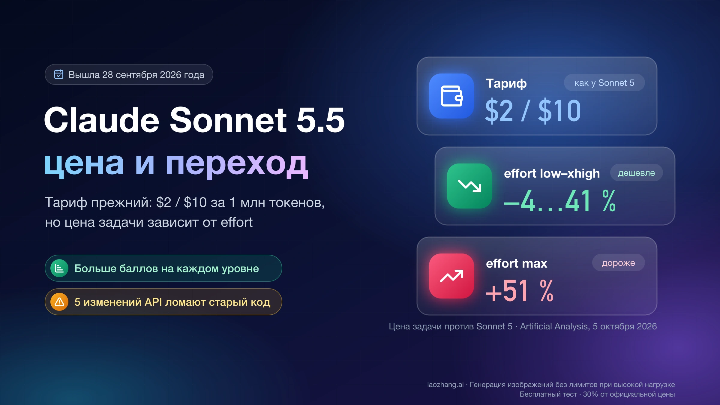 Claude Sonnet 5.5: тариф $2 и $10 как у Sonnet 5, задача на effort от low до xhigh дешевле на 4–41 %, на max дороже на 51 %