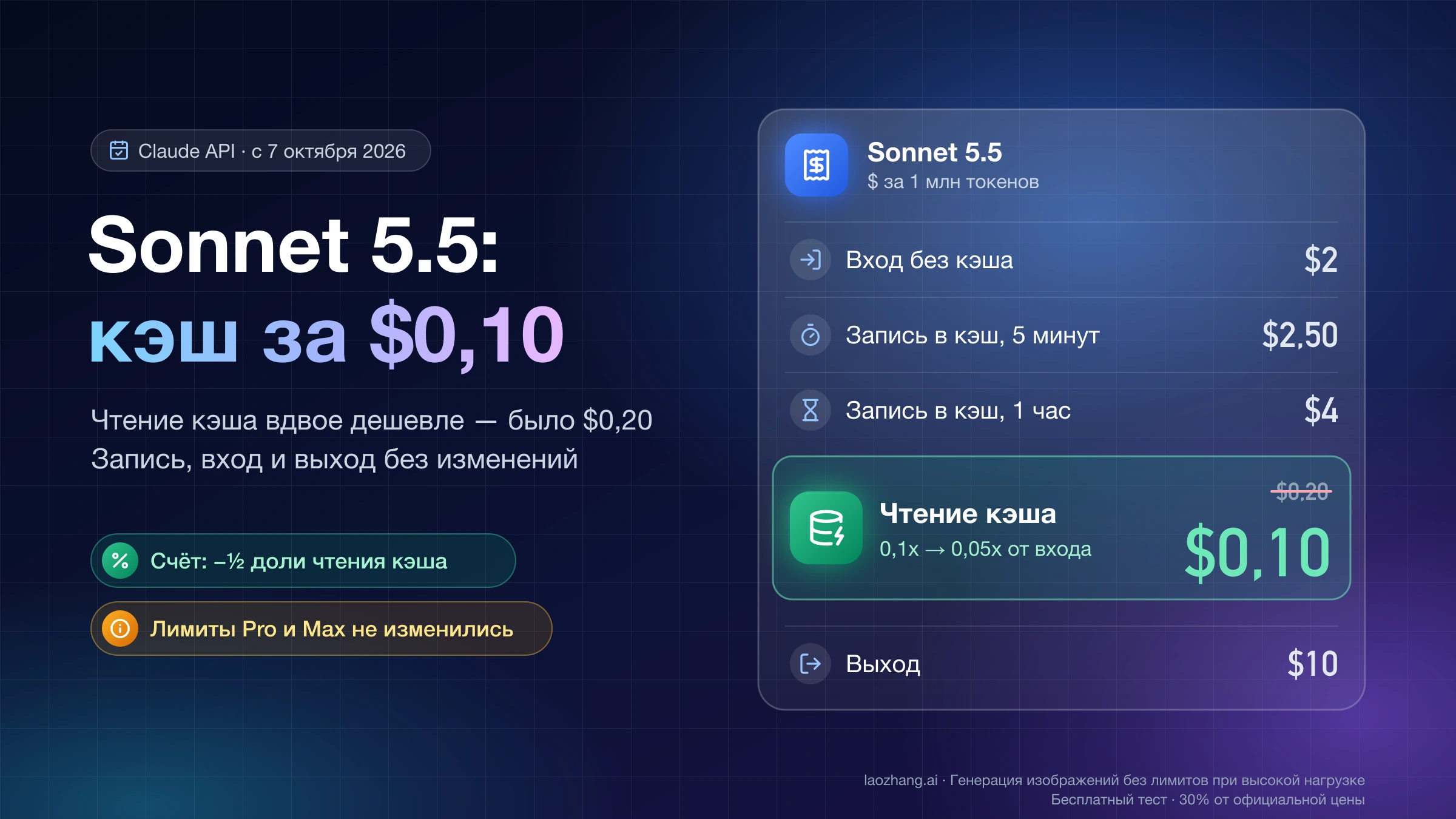 Строка цен Claude Sonnet 5.5 за 1 млн токенов: чтение кэша $0,10 вместо $0,20, вход $2, запись в кэш $2,50 и $4, выход $10 без изменений