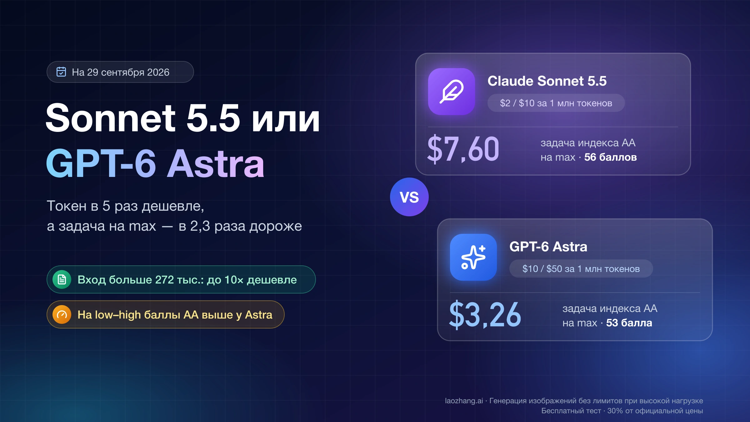 Claude Sonnet 5.5 против GPT-6 Astra: токен в 5 раз дешевле, но задача индекса AA на max стоит $7,60 против $3,26