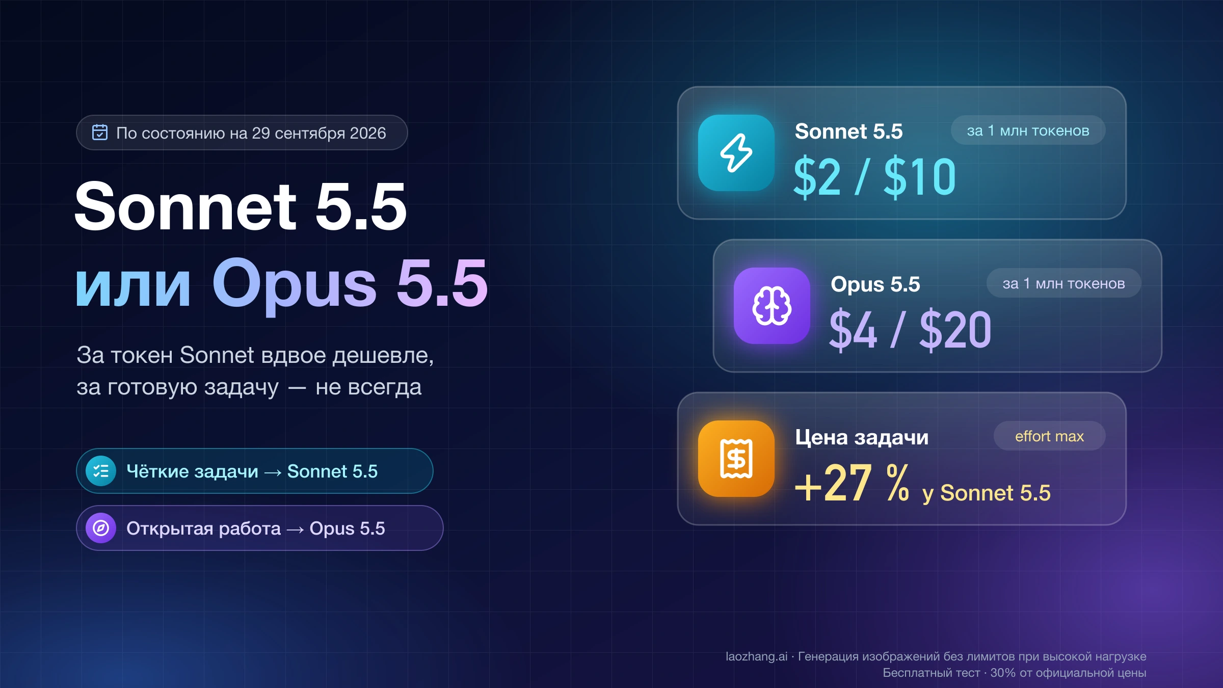 Claude Sonnet 5.5 или Opus 5.5: $2 / $10 против $4 / $20 за 1 млн токенов, но на effort max задача у Sonnet 5.5 обходится на 27 % дороже