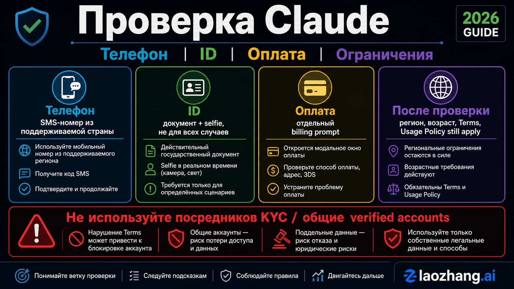 Карта проверки Claude: телефон, личность, оплата и ограничения как разные ветки