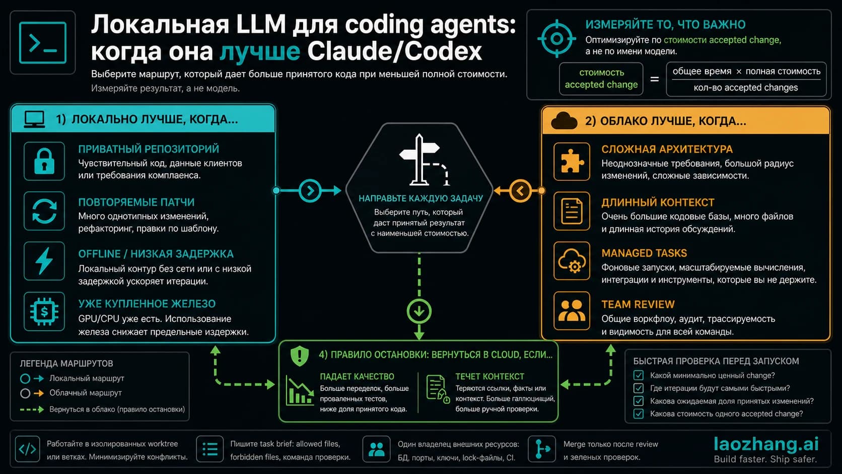 табло маршрутизации для локальной LLM, Claude Code, Codex и hosted coding agents