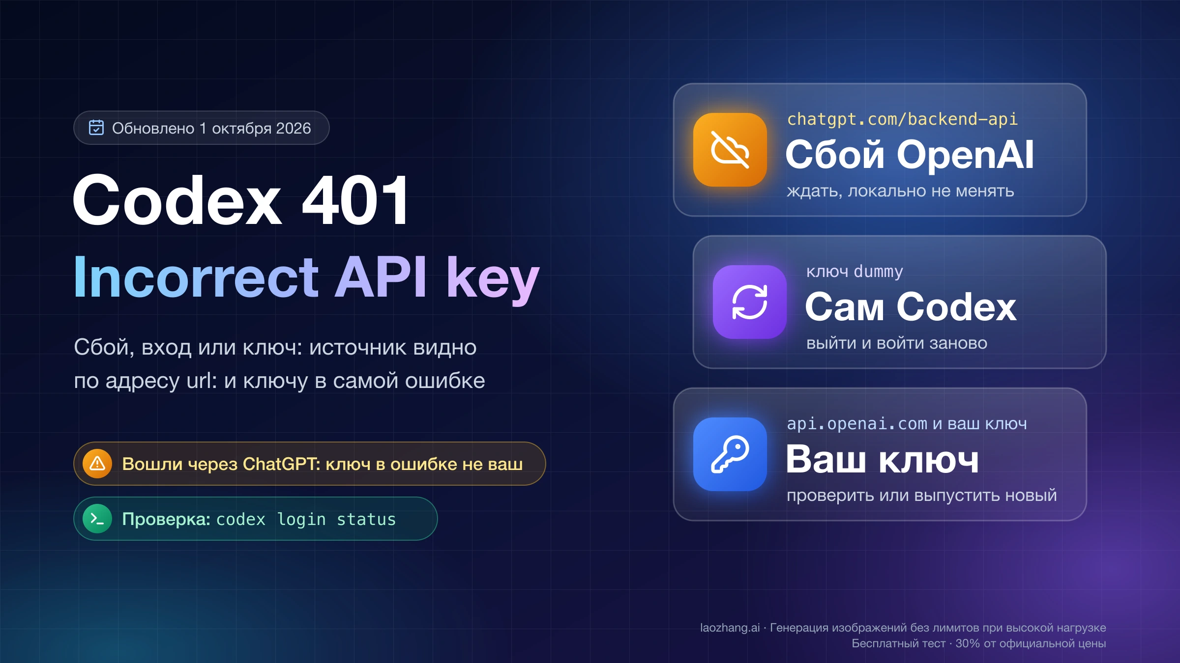Обложка: Codex 401 Incorrect API key — три источника ошибки: сбой OpenAI, сам Codex с ключом dummy и ваш API-ключ