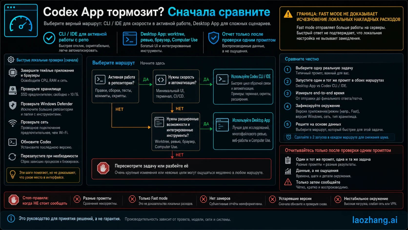 Маршрут выбора между Codex CLI, IDE, Desktop App и отчетом при медленной работе Windows app