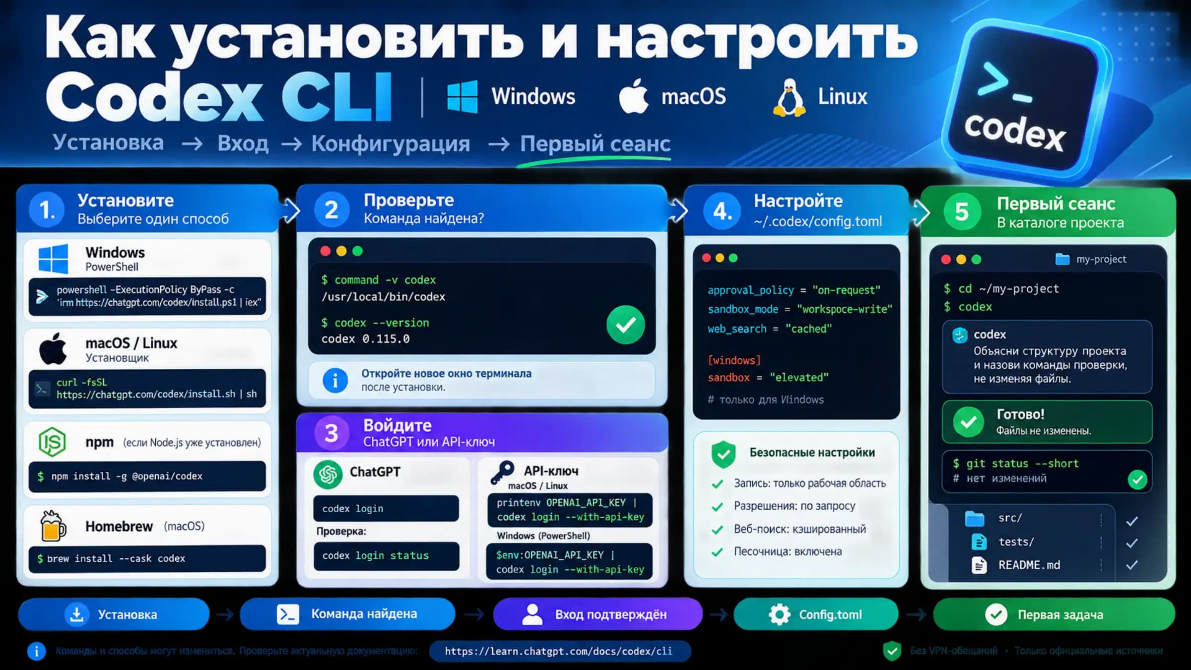 Установка и конфигурация Codex CLI в Windows, macOS и Linux
