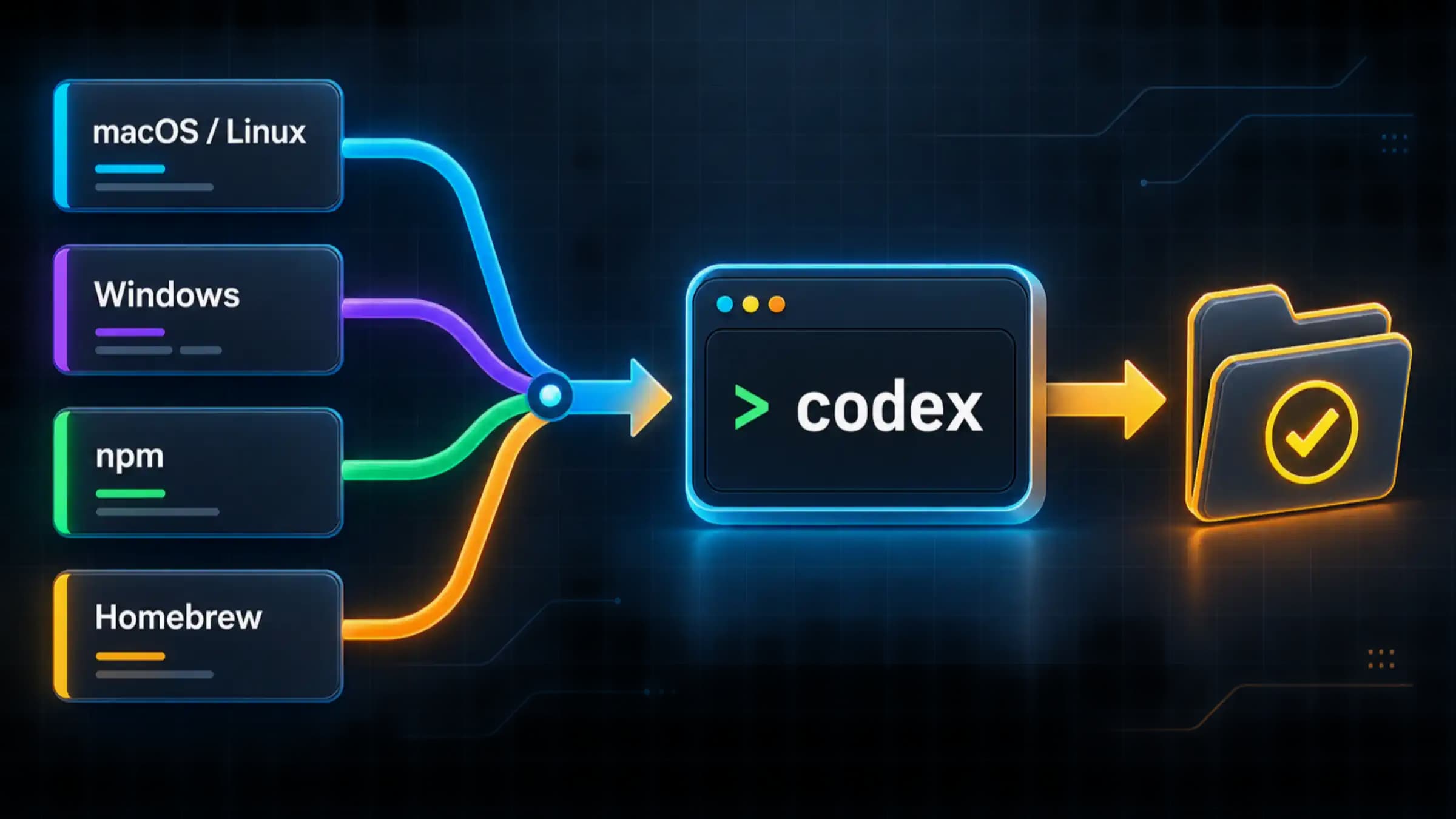 Схема установки Codex CLI от выбора операционной системы до запуска в каталоге проекта