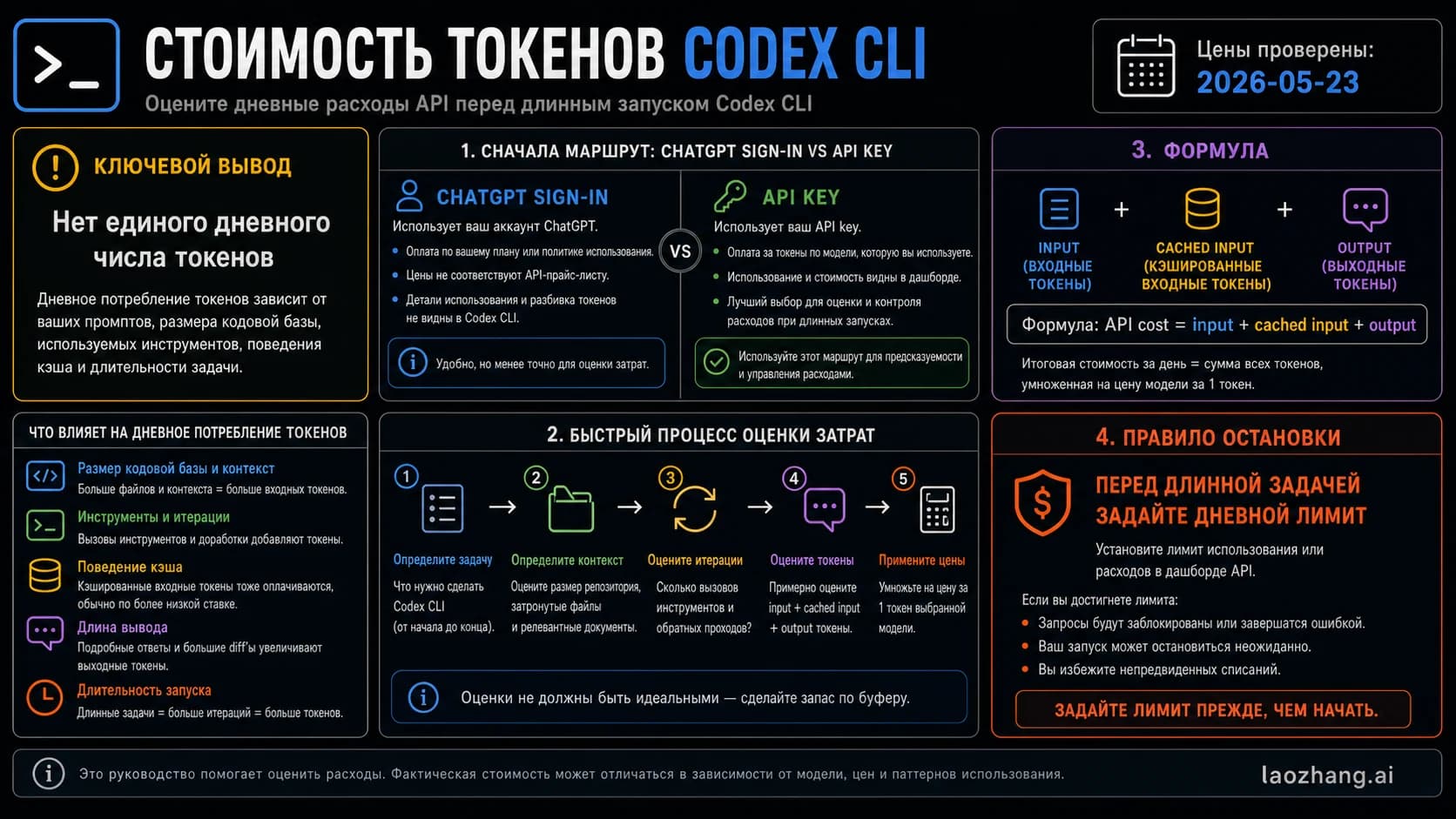 Доска оценки стоимости токенов Codex CLI с проверкой маршрута, формулой API-расходов и дневным лимитом