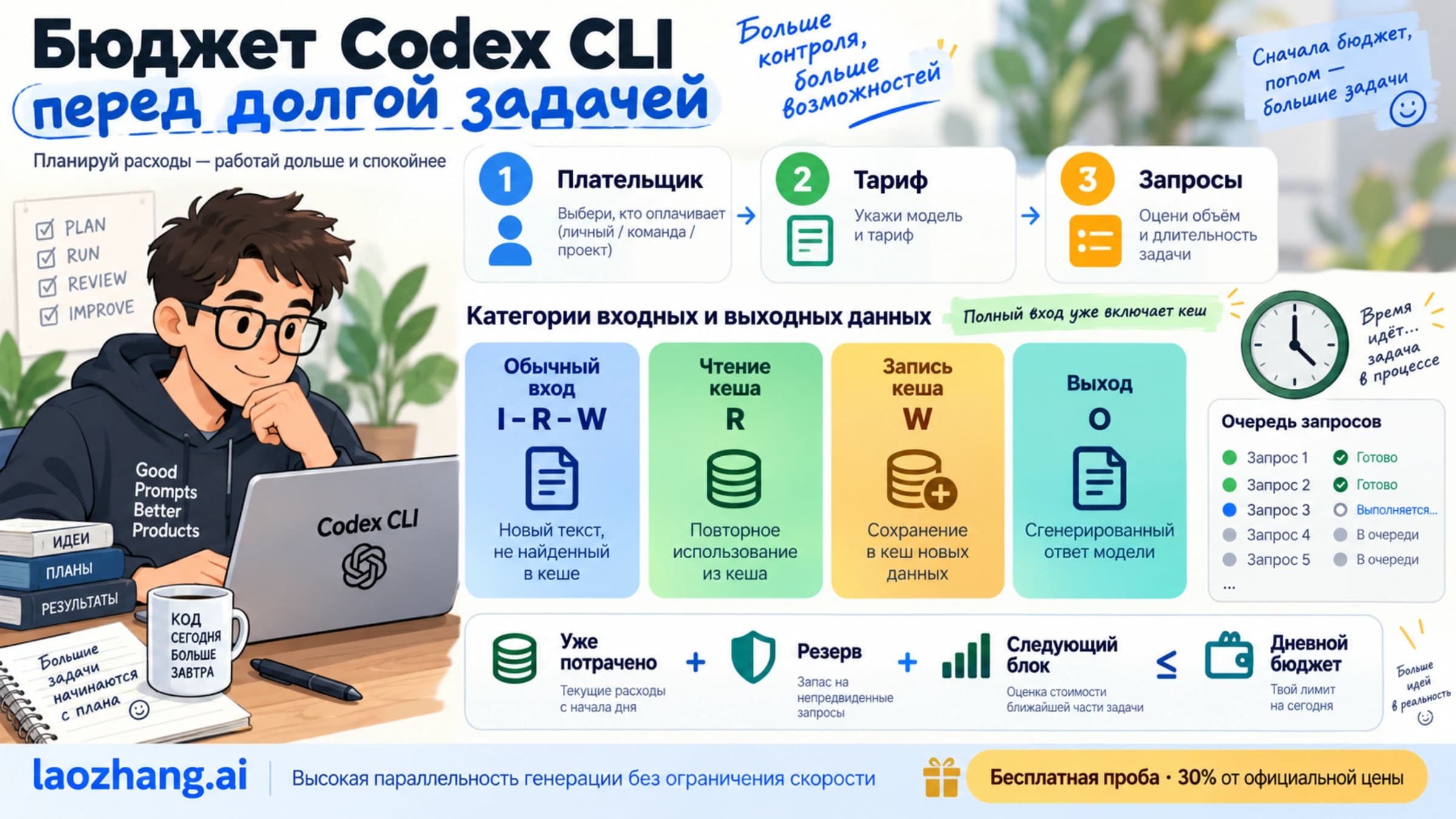 Оценка бюджета Codex CLI по плательщику, тарифу и отдельным категориям токенов с резервом на продолжение