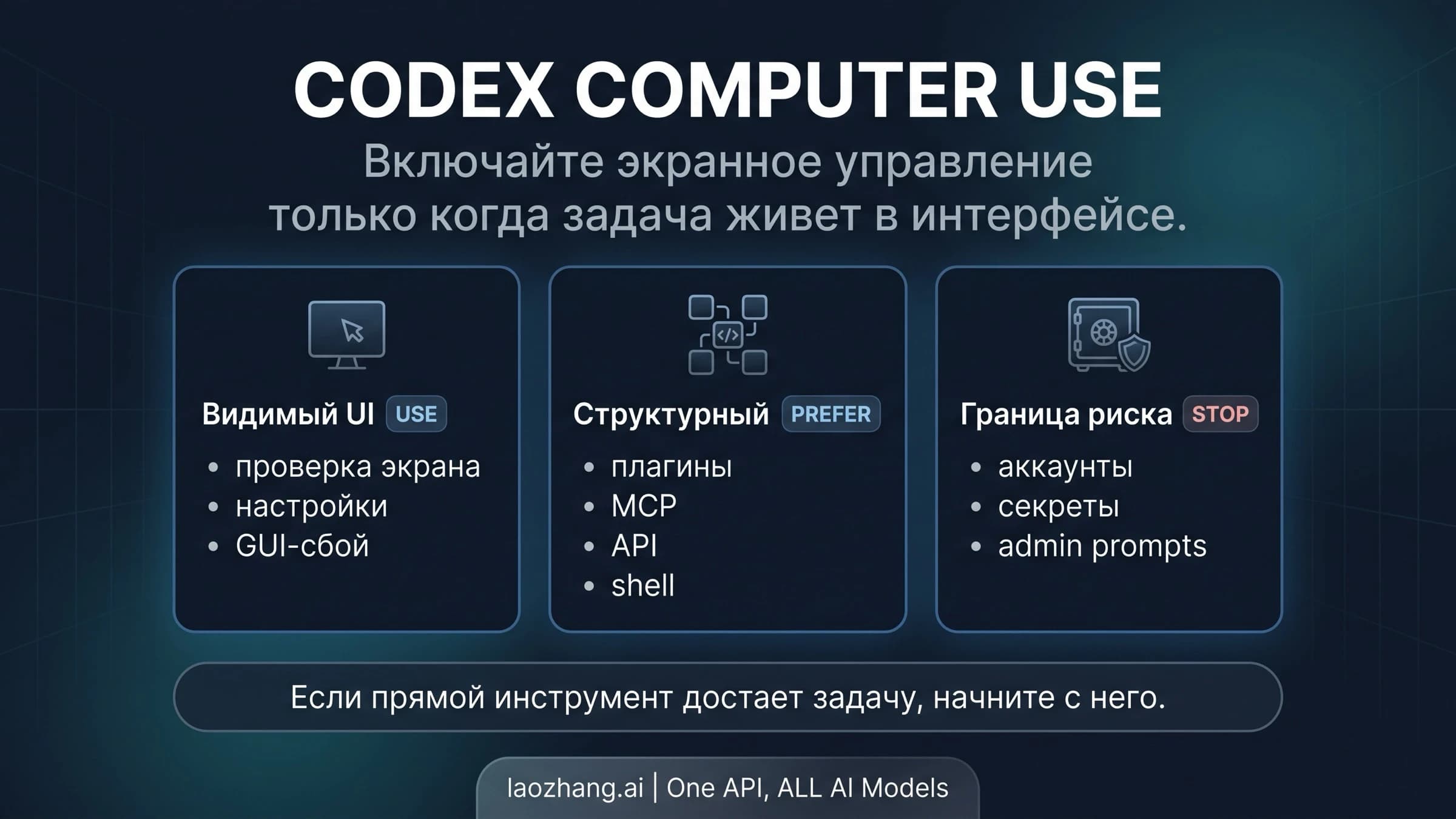 Выбор маршрута для Codex Computer Use: видимый интерфейс, структурный доступ и безопасная граница