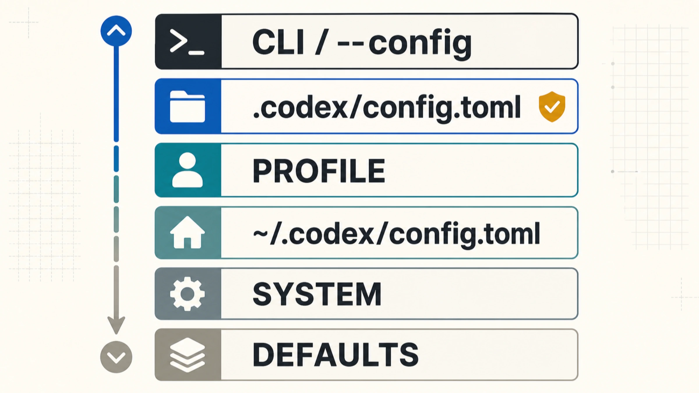 Схема ошибки invalid transport в Codex config.toml: неполный MCP block и ветви stdio command или HTTP url