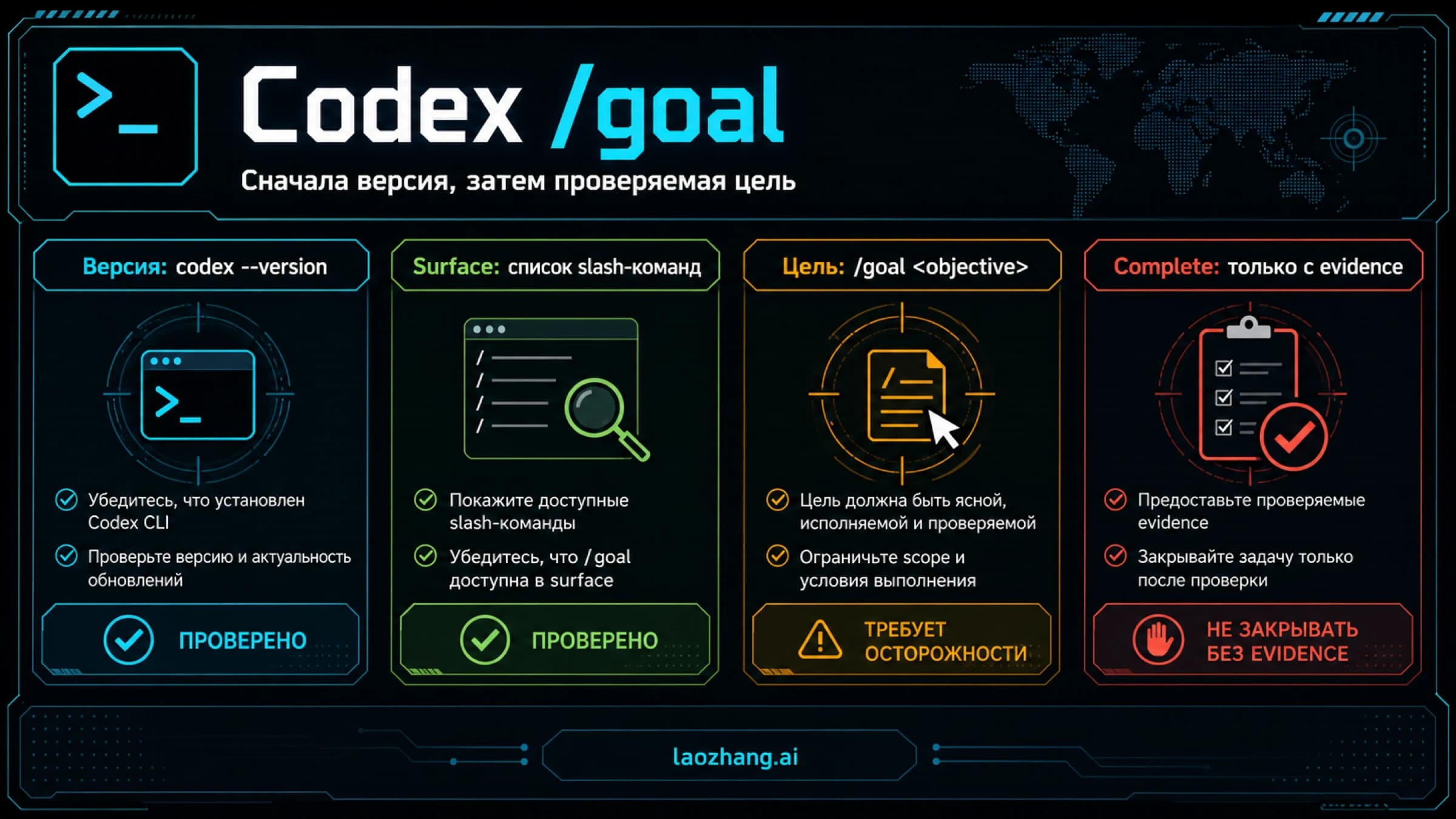 Текстовая схема Codex /goal с проверкой версии, поверхности и завершения