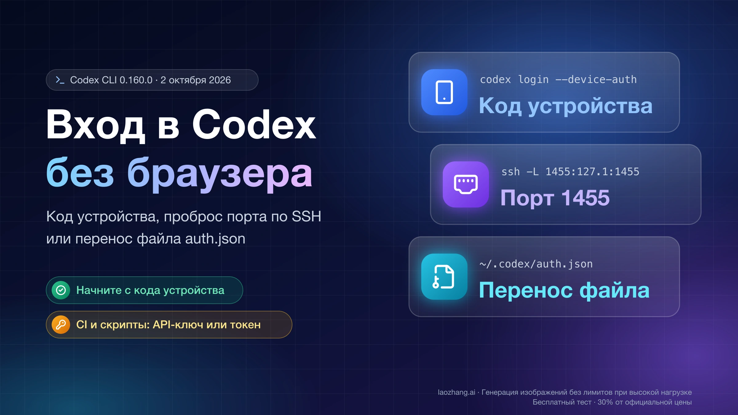 Вход в Codex без браузера: три карточки — код устройства, порт 1455 через SSH и перенос файла auth.json; для CI — API-ключ или токен