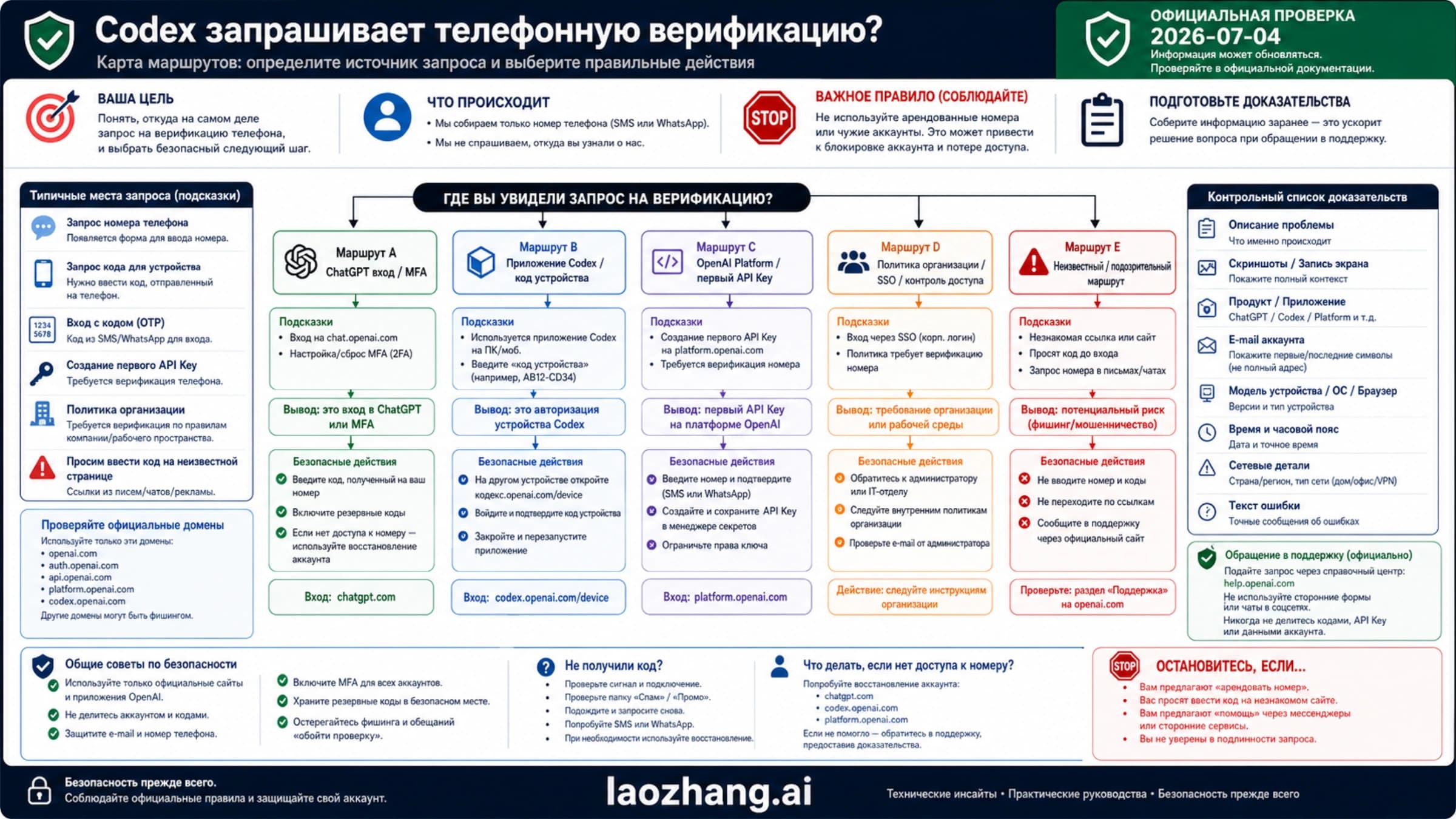 Карта безопасной диагностики запроса Codex на подтверждение телефона