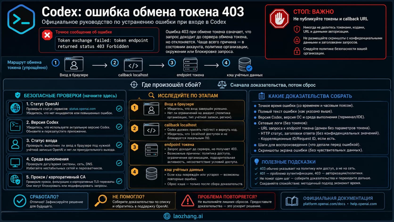 Схема диагностики ошибки обмена токена Codex 403 по входу, прокси, региону и кэшу