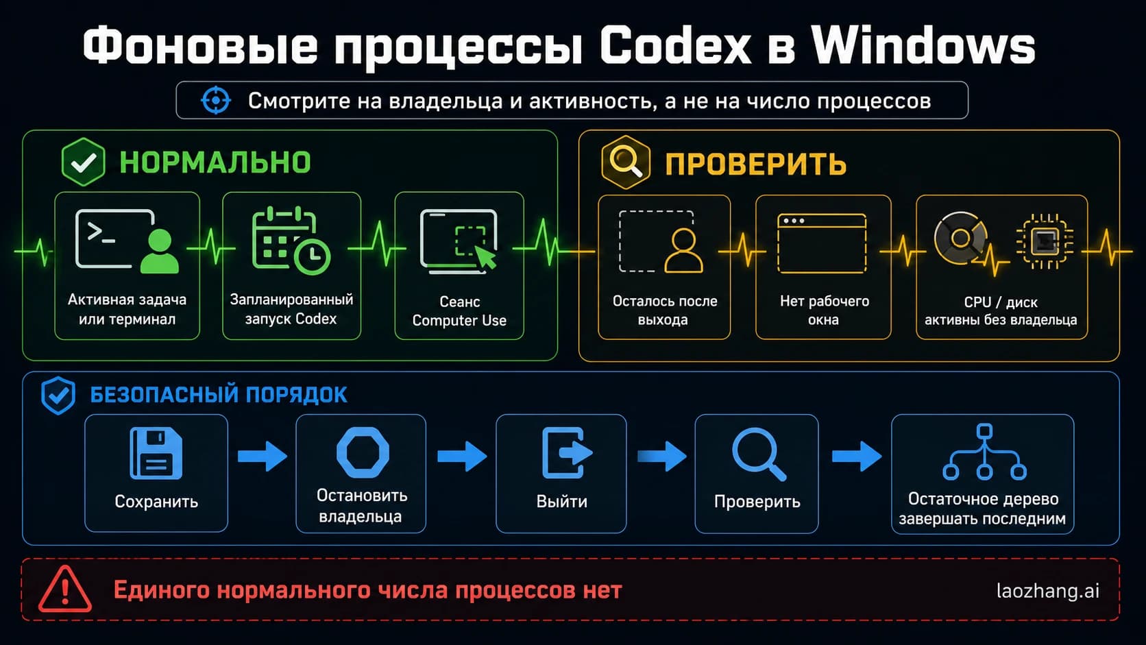 Карта решений для штатных и подозрительных фоновых процессов Codex в Windows