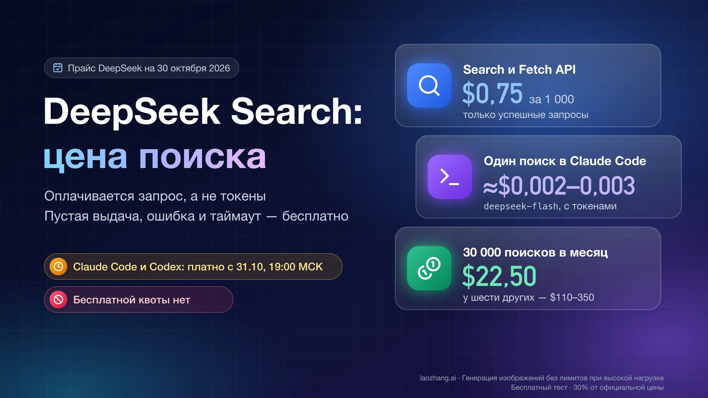 Цена DeepSeek Search и Fetch API: $0,75 за 1 000 успешных запросов, около $0,002–0,003 за поиск в Claude Code и $22,50 за 30 000 поисков в месяц
