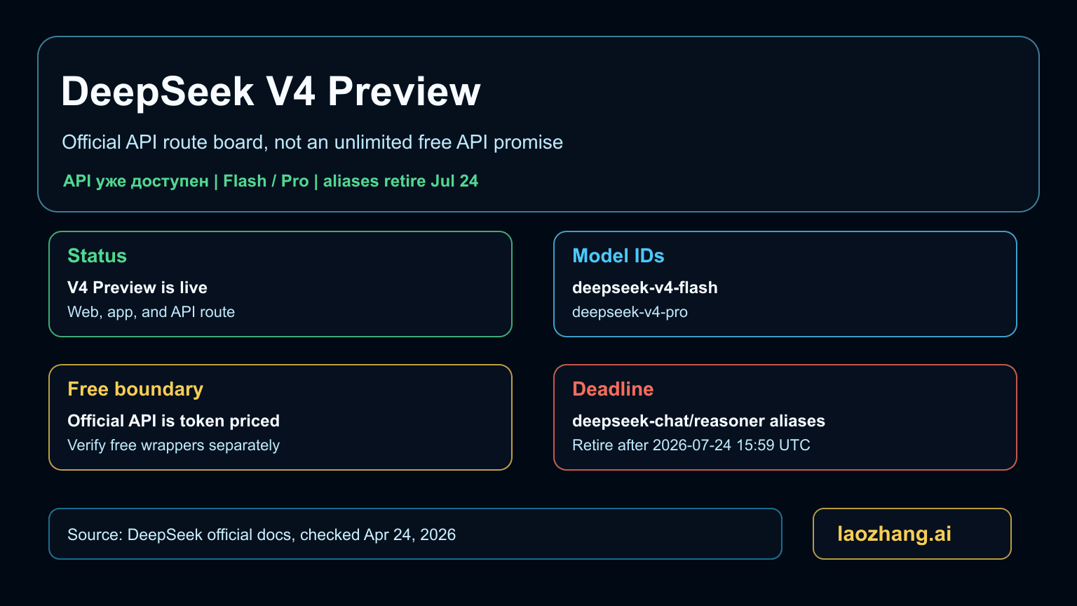Карта DeepSeek V4 API с Flash, Pro, алиасами, ценовым контрактом и датой миграции
