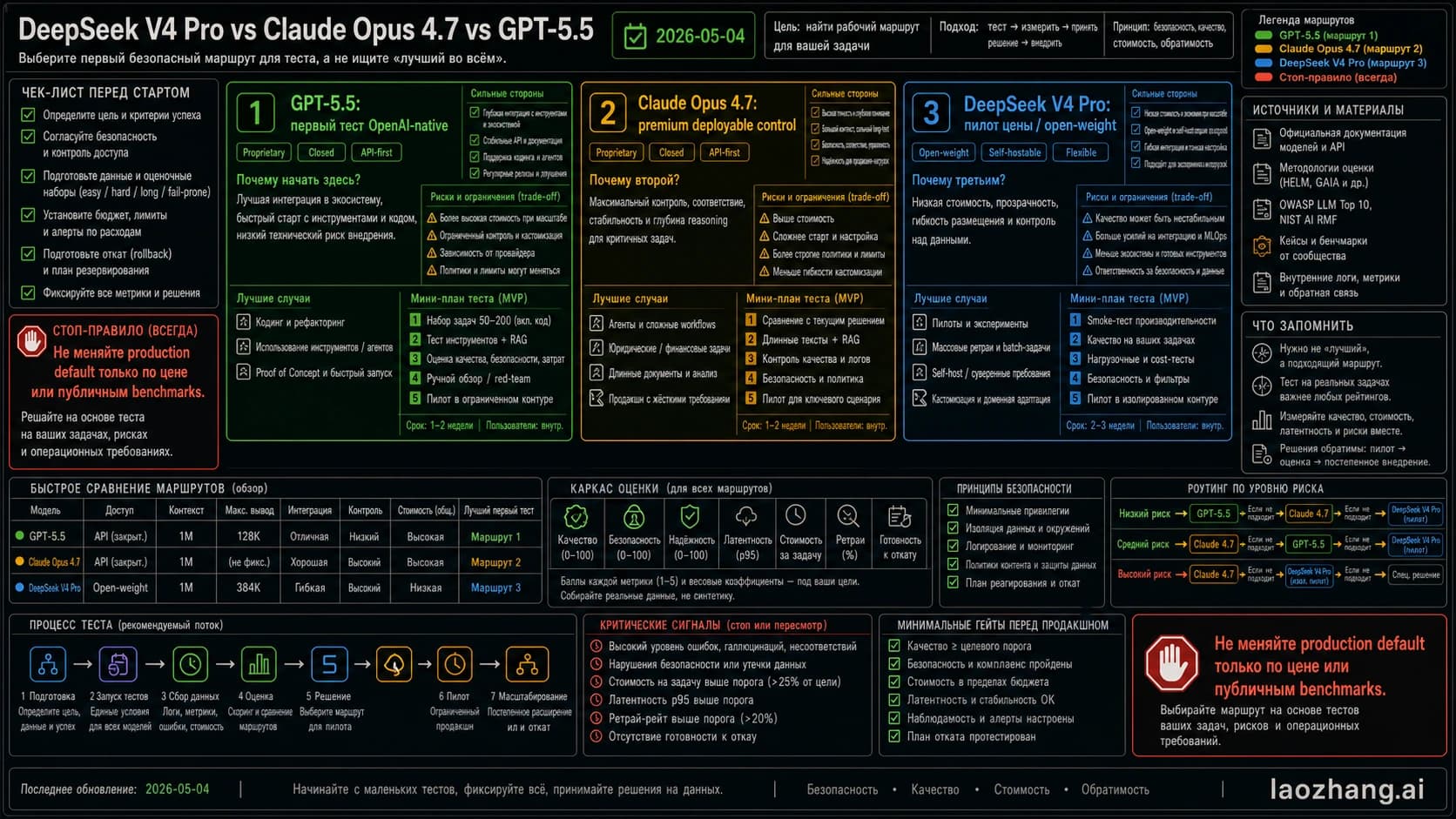 Codex-direct маршрутная доска для GPT-5.5, Claude Opus 4.7 и DeepSeek V4 Pro с первым тестом, контрольной моделью, бюджетным пилотом и правилом остановки