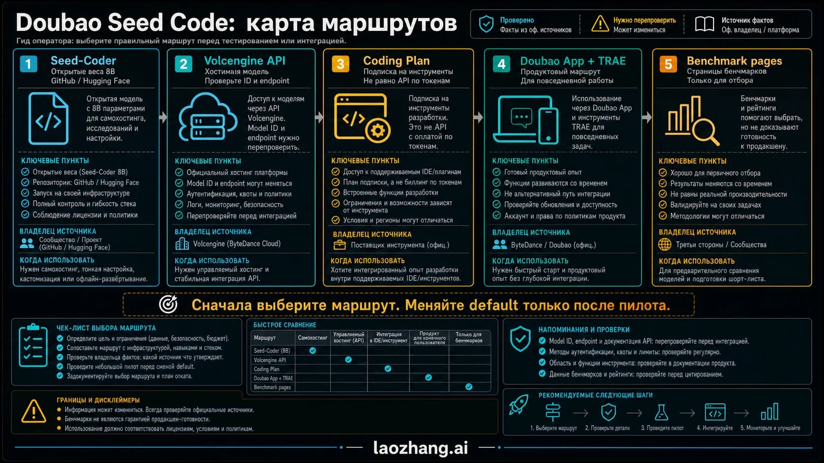 Карта маршрутов Doubao Seed Code для Seed-Coder, Volcengine API, Coding Plan, Doubao App, TRAE и бенчмарков