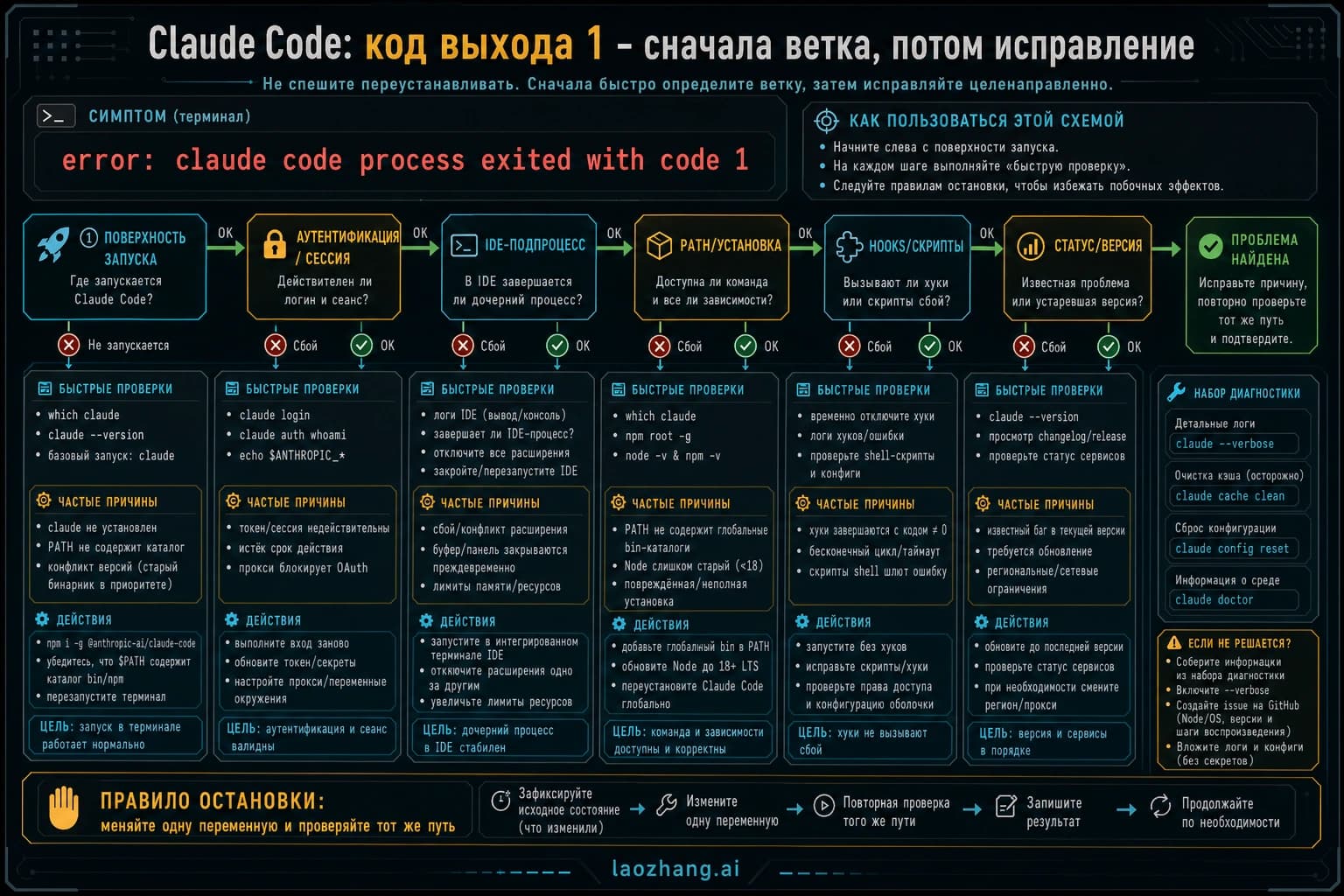 Доска ветвления для Claude Code process exited with code 1
