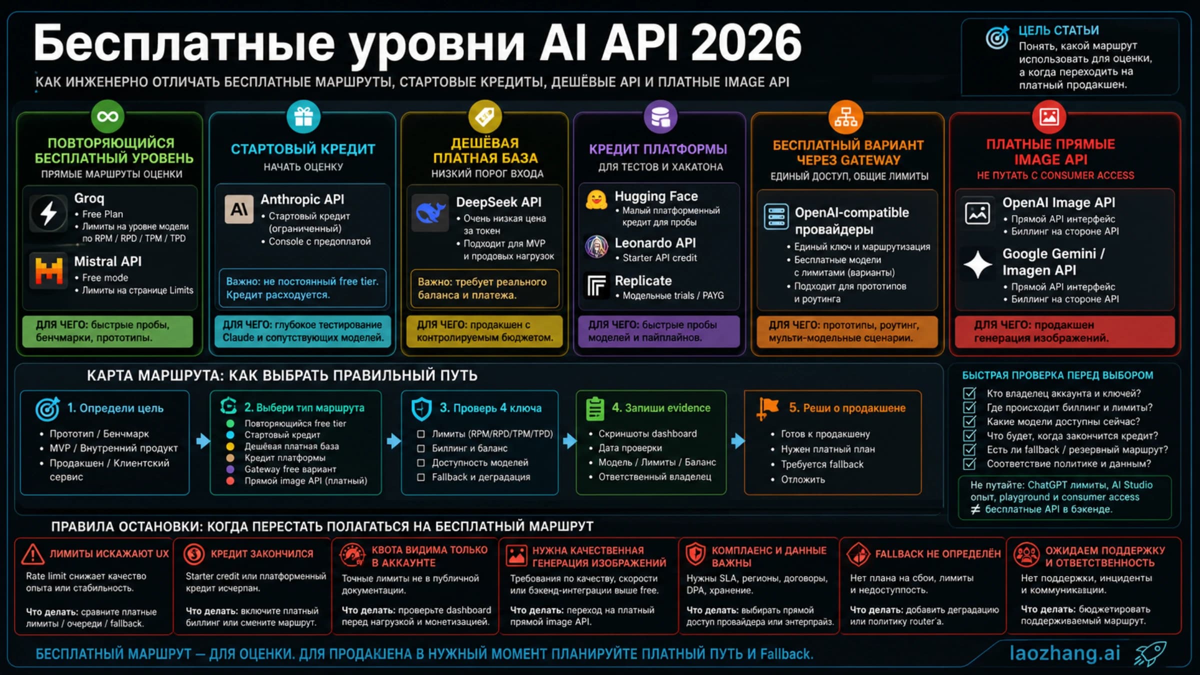 Бесплатные уровни AI API 2026: Anthropic, Groq, DeepSeek, Mistral и API изображений