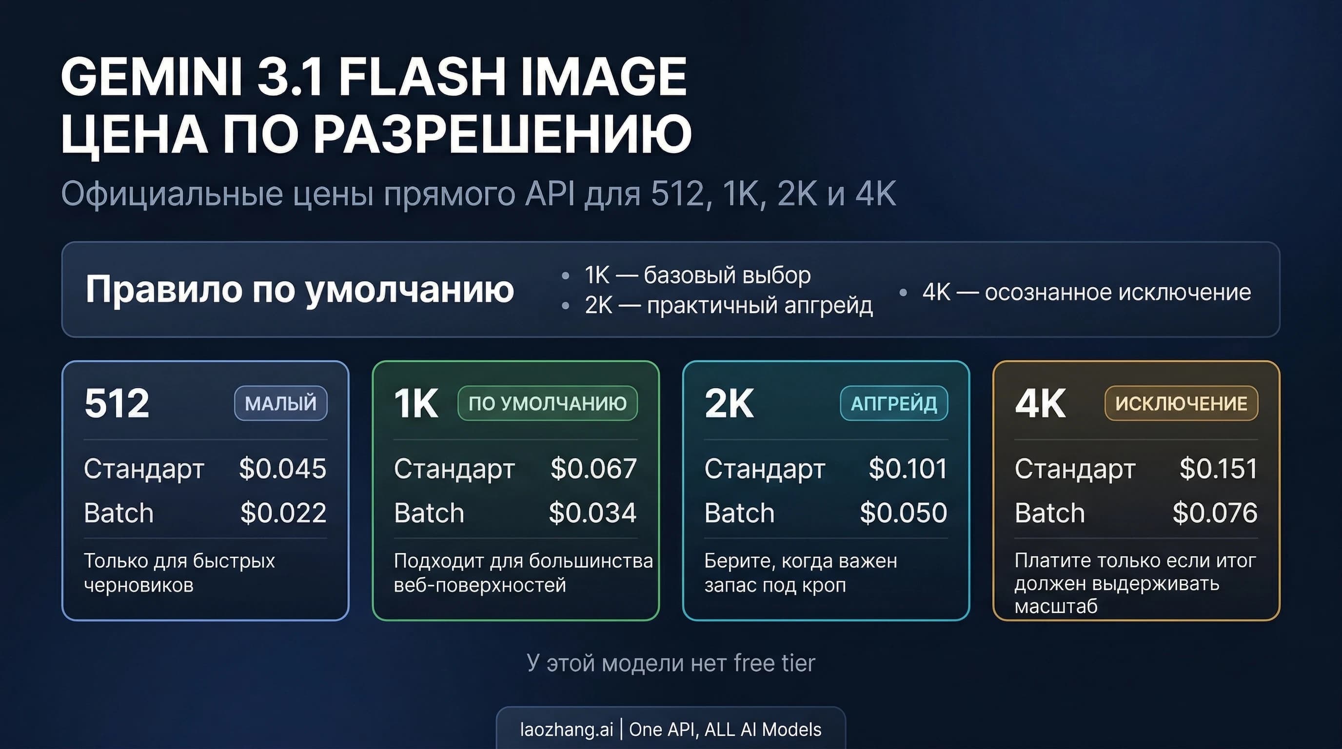Цены Gemini 3.1 Flash Image по разрешению с официальными ставками для 512, 1K, 2K и 4K