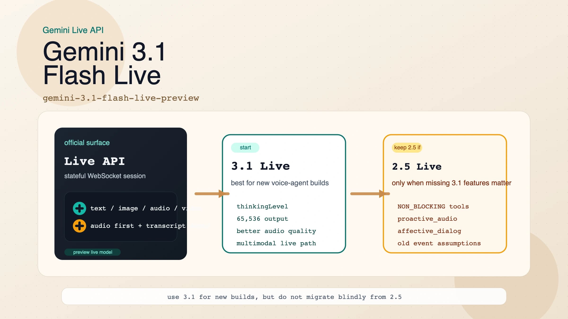 Gemini 3.1 Flash Live Preview с model ID, маршрутом Live API и развилкой между стартом на 3.1 и сохранением 2.5