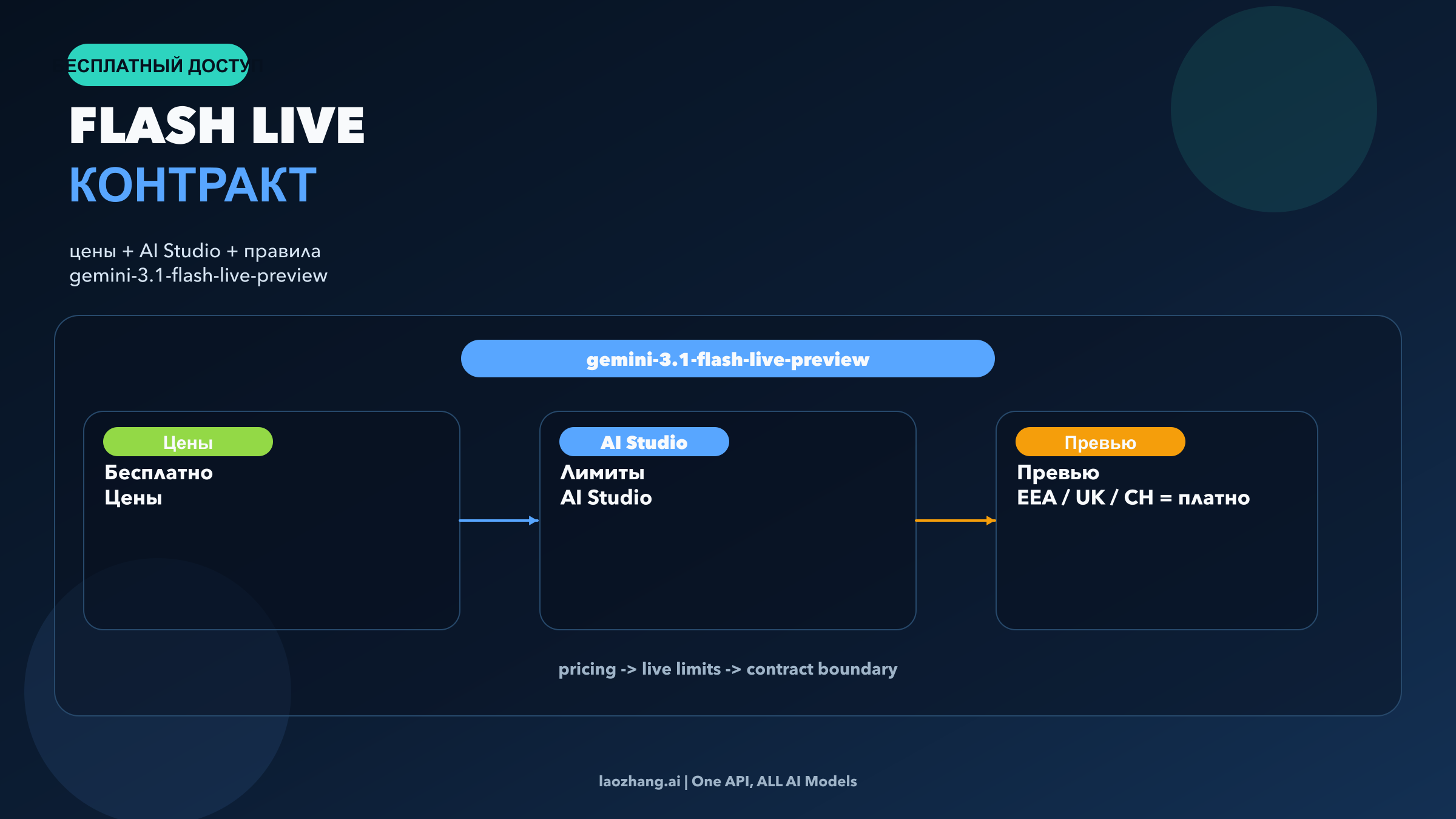 Схема бесплатного контракта Gemini 3.1 Flash Live: pricing, лимиты AI Studio и границы preview