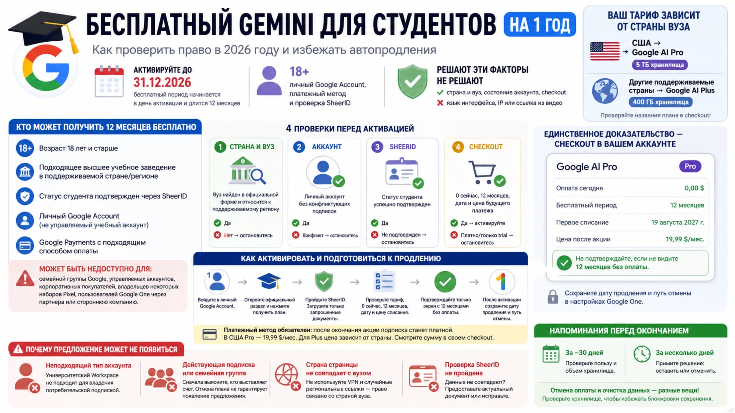 Инфографика о бесплатном Gemini для студентов на год: страна вуза, требования, четыре проверки, checkout и автопродление