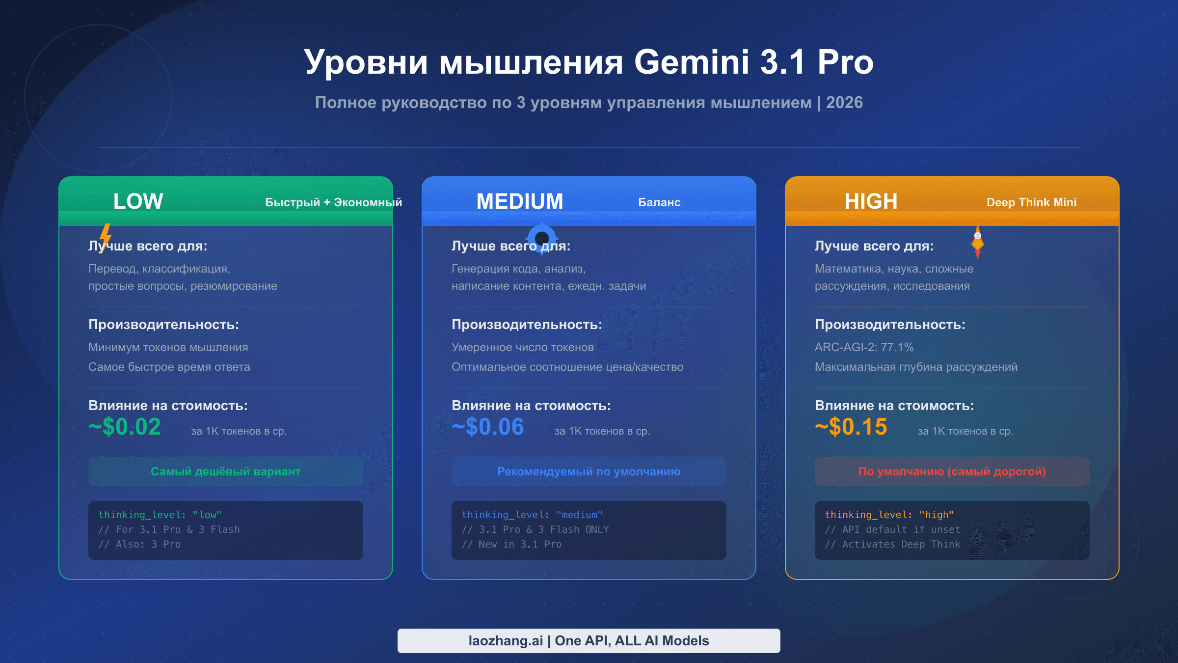 Полное руководство по уровням мышления Gemini 3.1 Pro с настройкой LOW MEDIUM HIGH