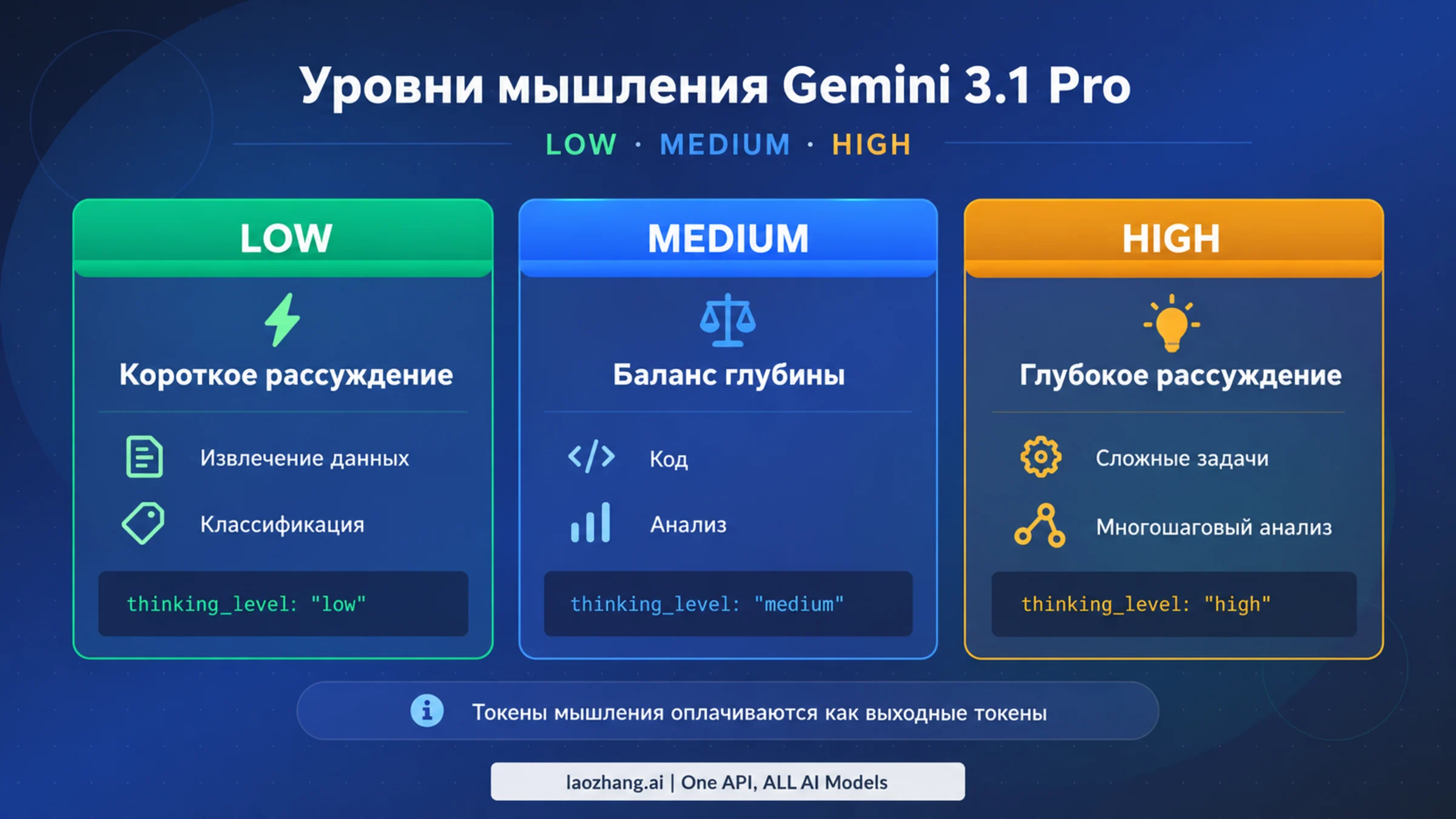 Карточки уровней мышления Gemini 3.1 Pro: LOW, MEDIUM и HIGH с примерами задач и значениями thinking_level