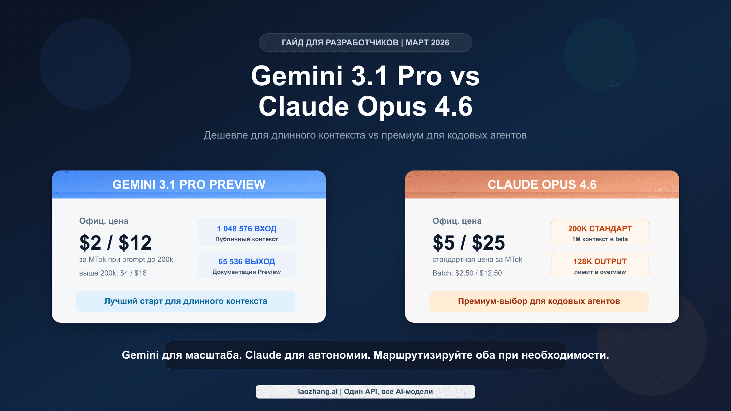 Полное сравнение Gemini 3.1 Pro и Claude Opus 4.6 для разработчиков