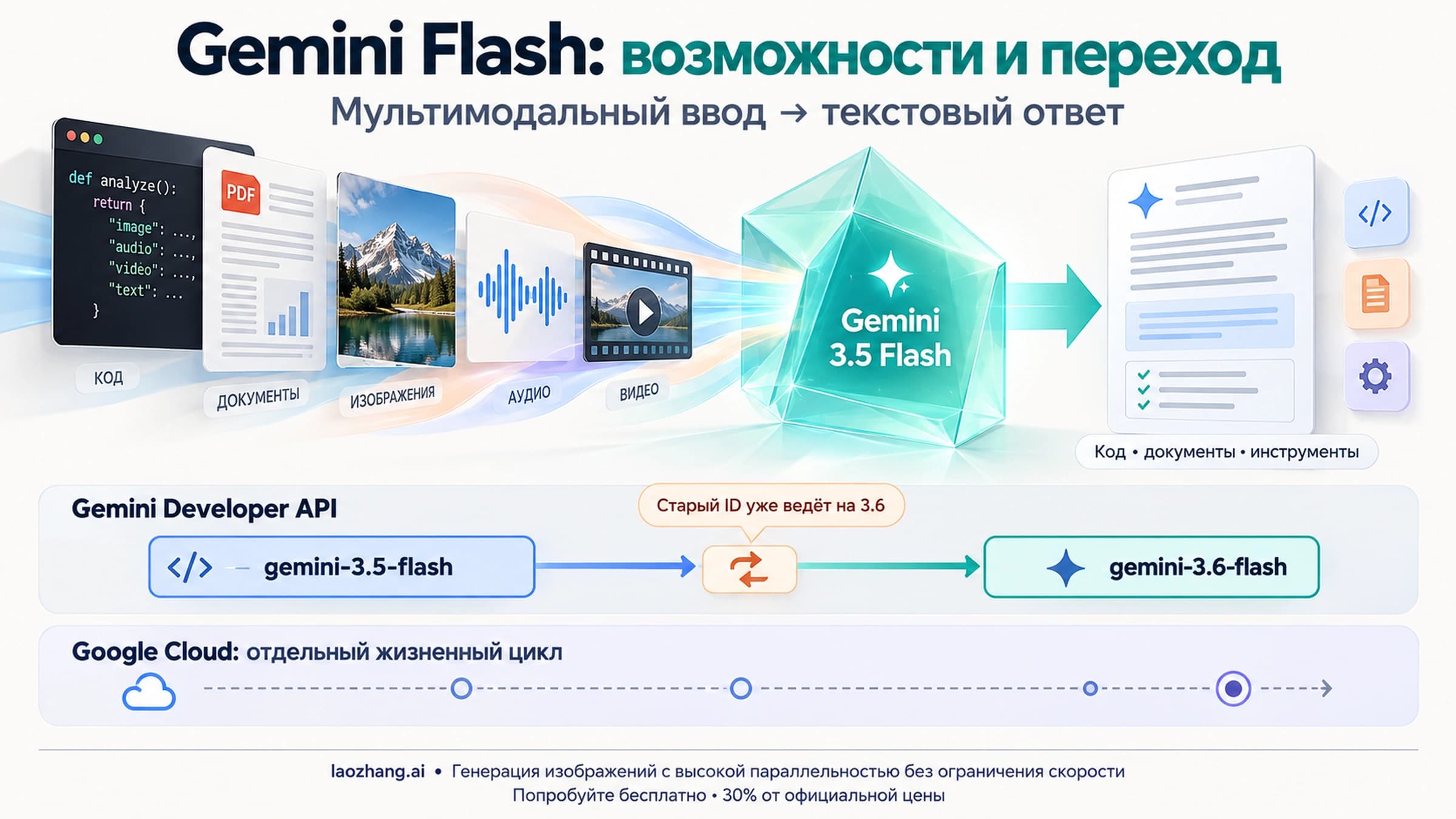 Иллюстрация возможностей Gemini 3.5 Flash и выбора способа подключения