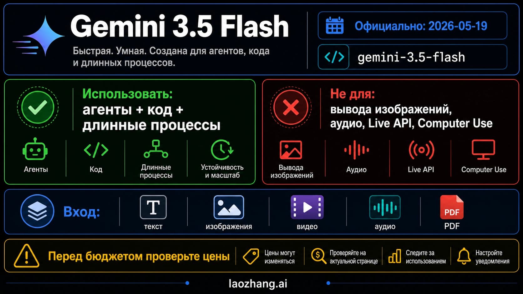Техническая доска Gemini 3.5 Flash с model ID, официальным статусом, подходящими сценариями, ограничениями и ценовым предупреждением