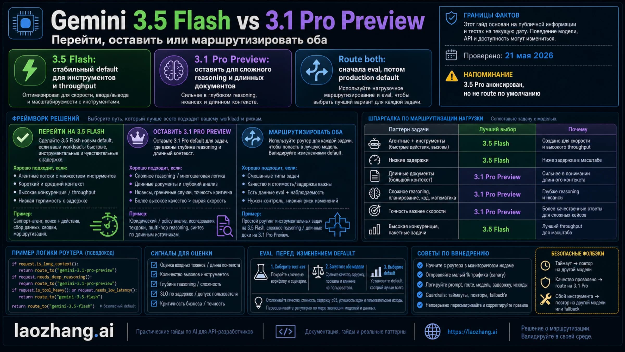 Доска выбора между Gemini 3.5 Flash и Gemini 3.1 Pro Preview для замены, сохранения или двойного маршрута