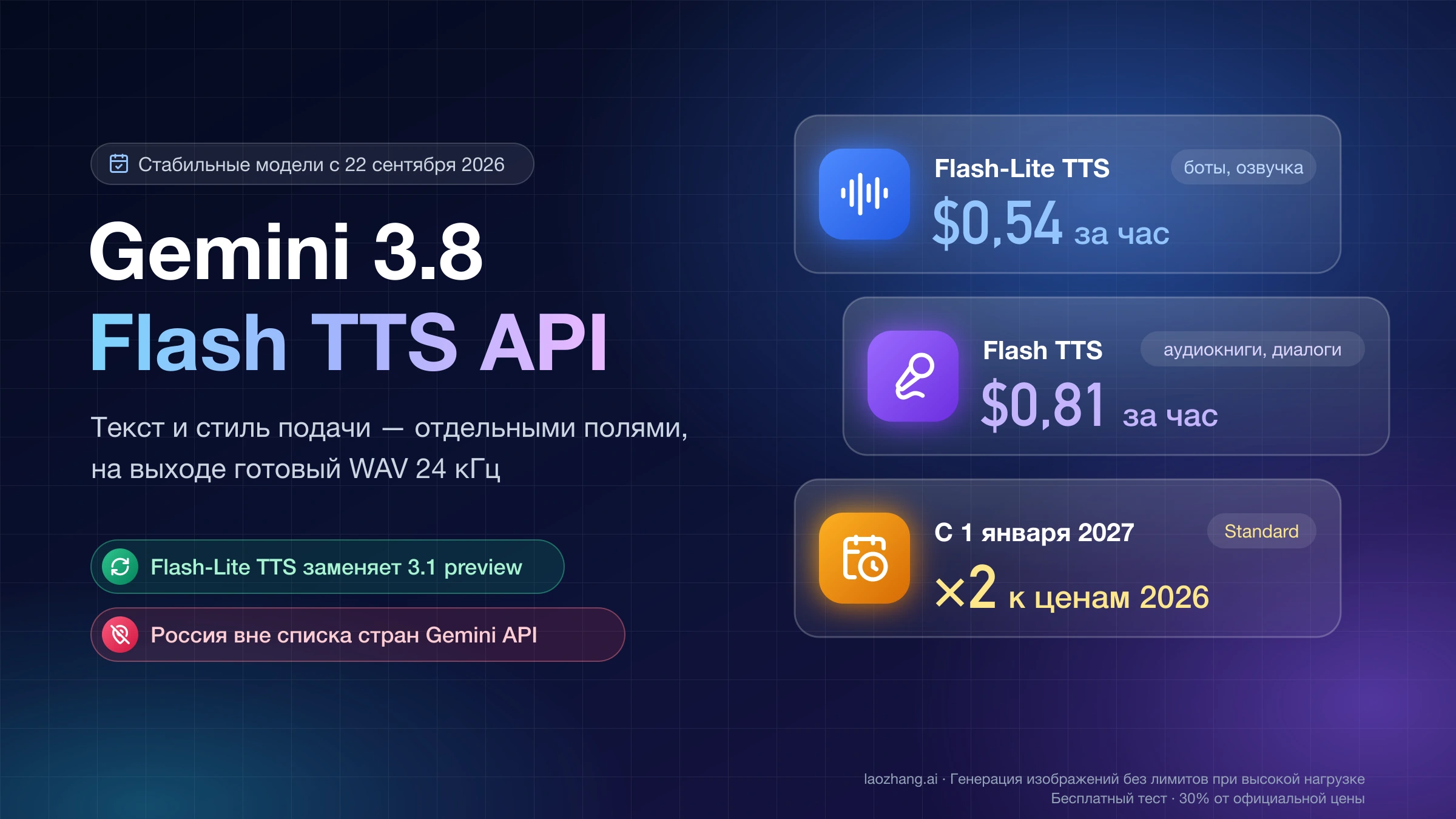 Обложка Gemini 3.8 Flash TTS API: час аудио стоит $0,54 на Flash-Lite TTS и $0,81 на Flash TTS, с 1 января 2027 года цены удваиваются