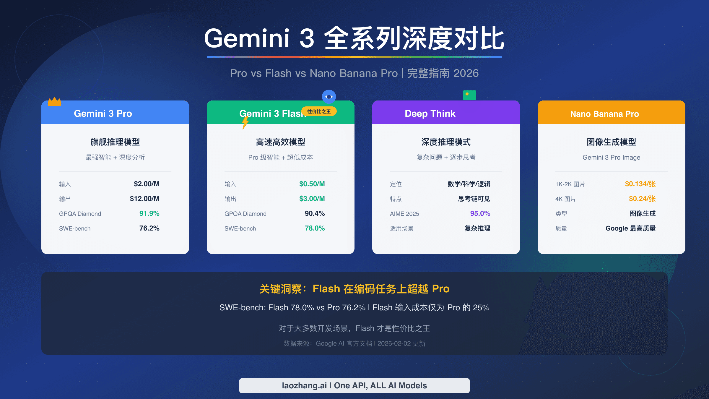 Обложка руководства по сравнению Gemini 3