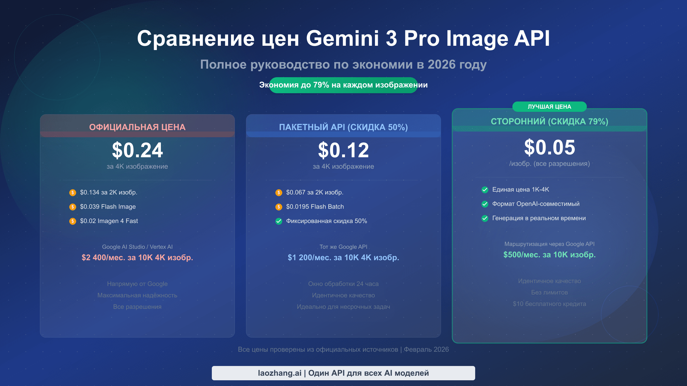 Сравнение цен на API Gemini 3 Pro Image — три уровня от официального до стороннего провайдера с экономией до 79 процентов