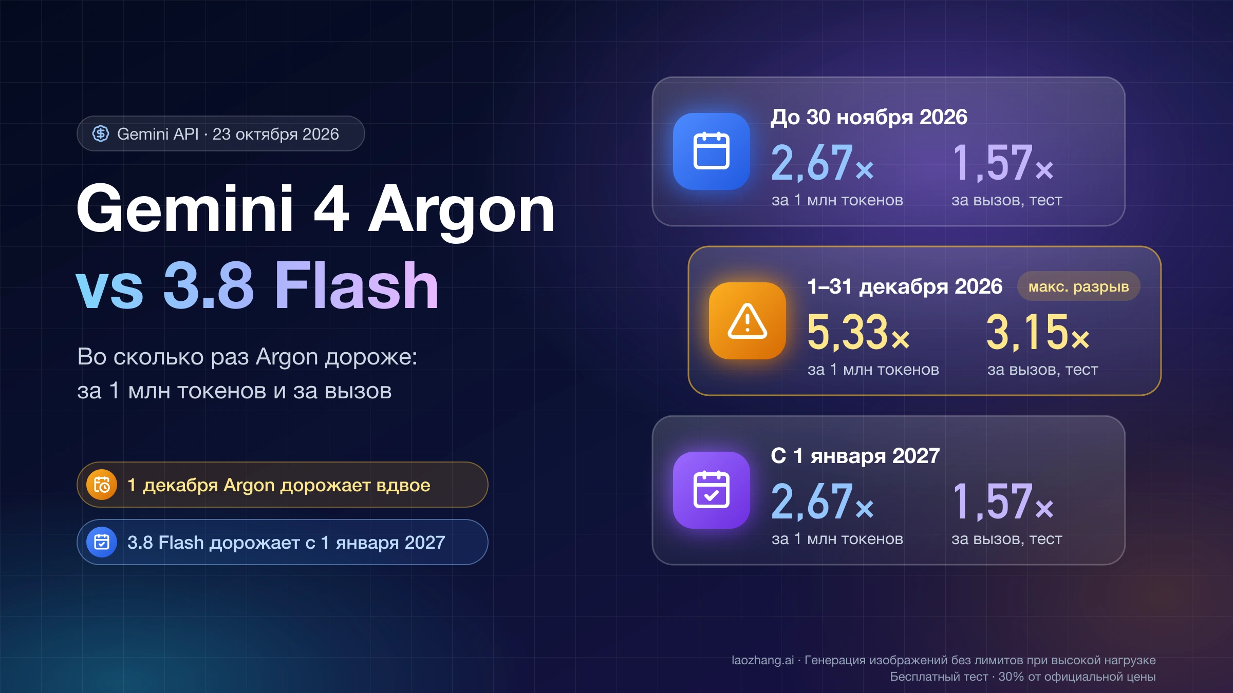 Gemini 4 Argon vs 3.8 Flash: во сколько раз Argon дороже за 1 млн токенов и за вызов до 30 ноября, в декабре 2026 и с 1 января 2027