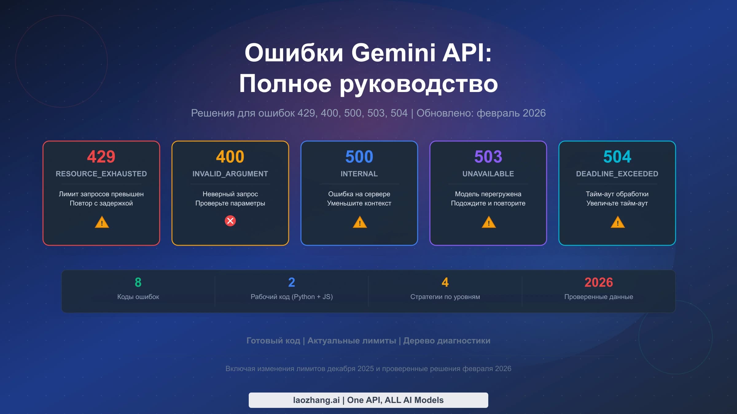 Разбор ошибок Gemini API: 429 RESOURCE_EXHAUSTED, 400 и серверные ошибки 5xx