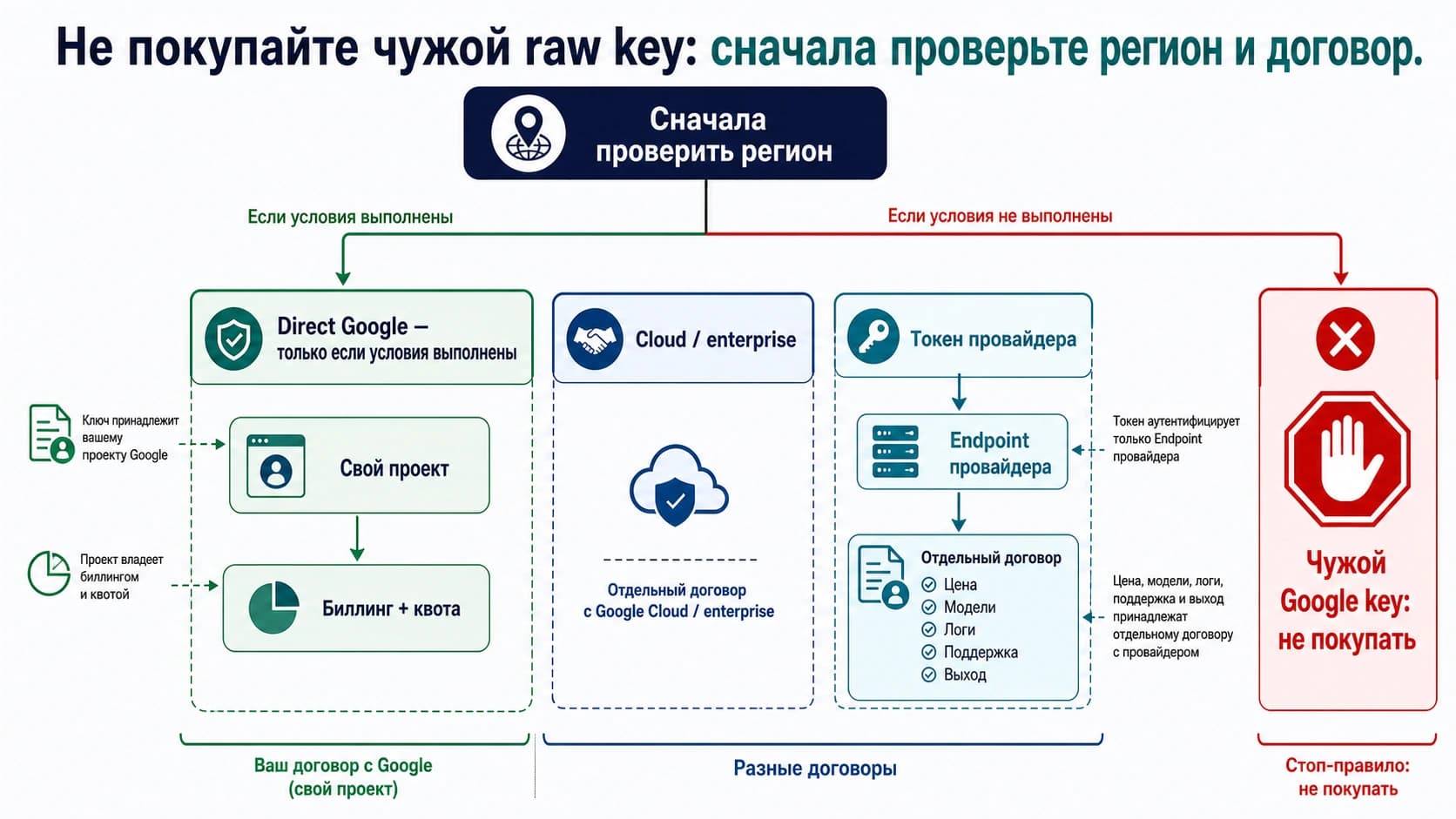 Карта выбора доступа к Gemini API: свой проект Google, Cloud-маршрут, ключ провайдера и запрет на покупку чужого ключа.