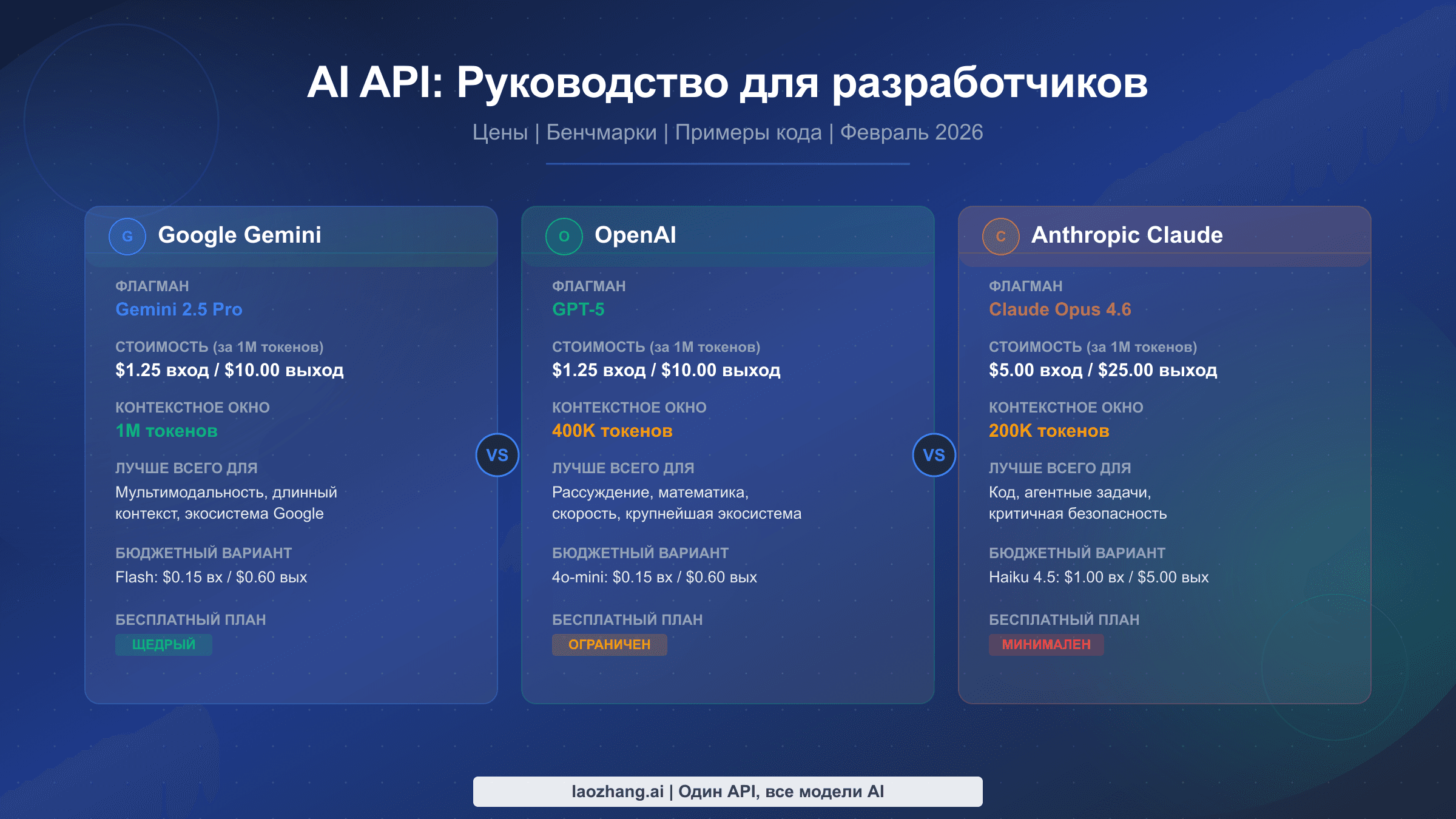 Сравнительное руководство Gemini API vs OpenAI vs Claude для разработчиков