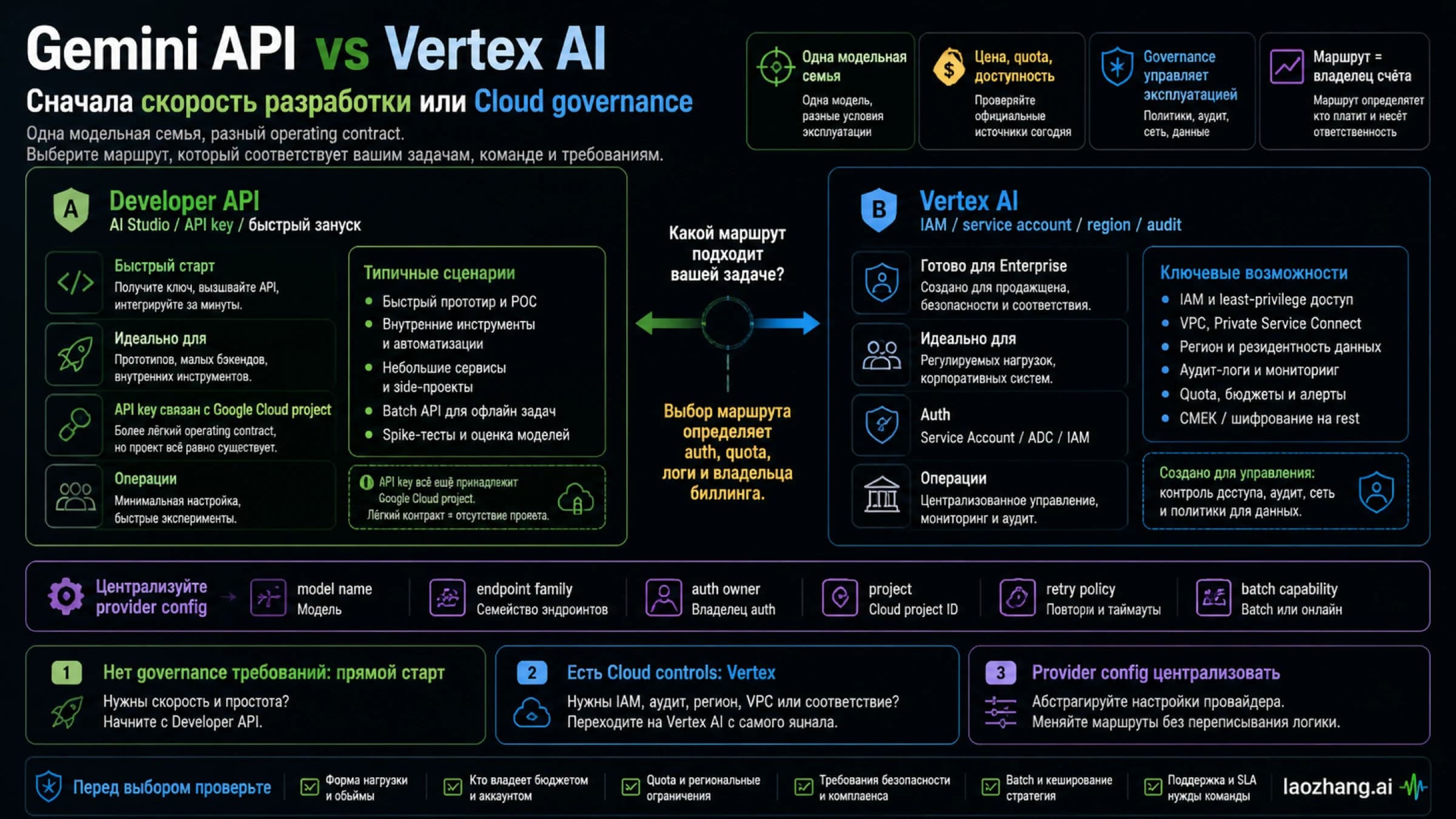 Схема выбора между Gemini API и Vertex AI с API keys, service accounts, endpoints, governance, batch и cost boundaries.
