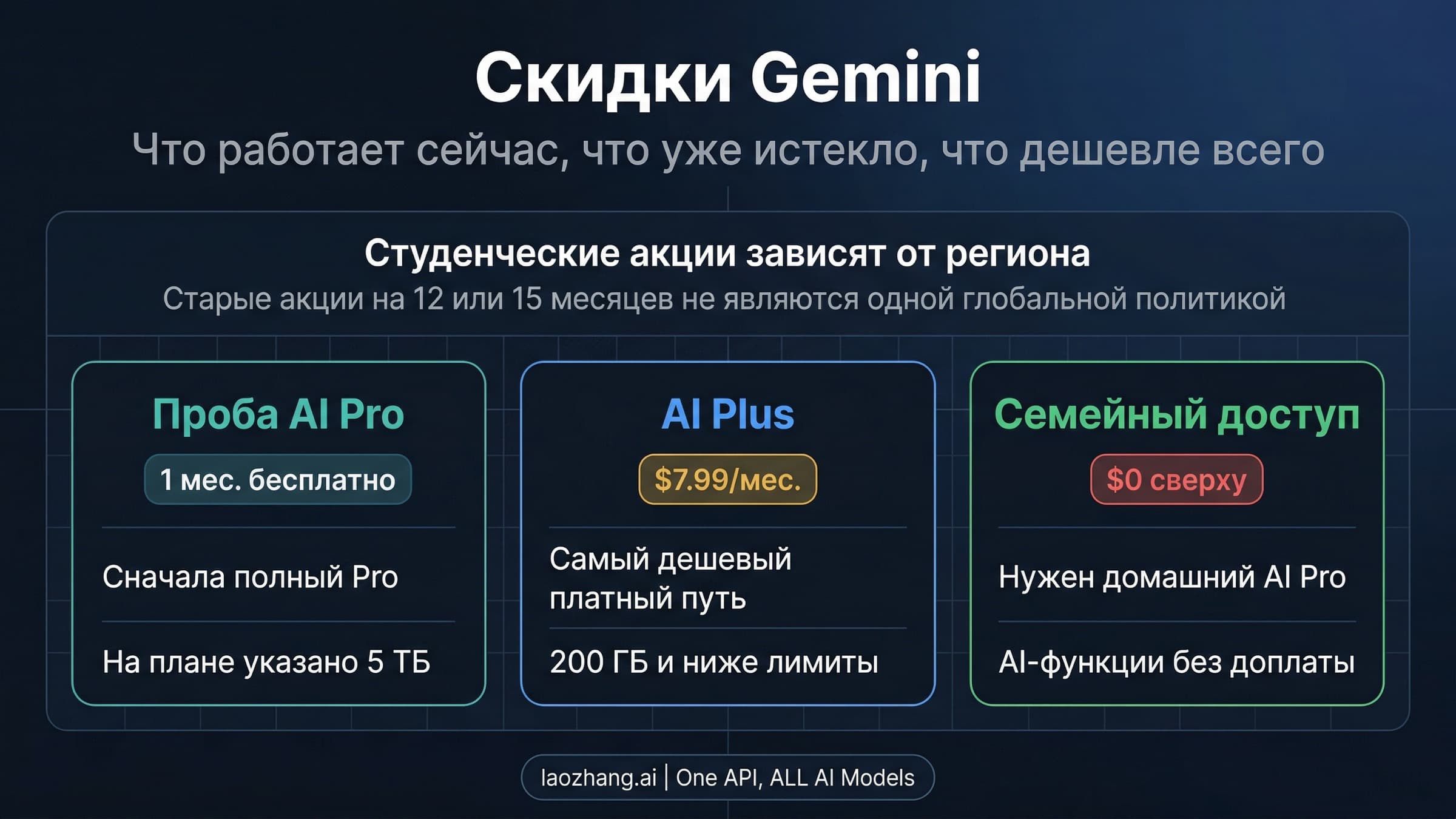 Статус-карта текущих скидок Gemini в 2026 году с рабочими путями и уже завершенными студенческими акциями
